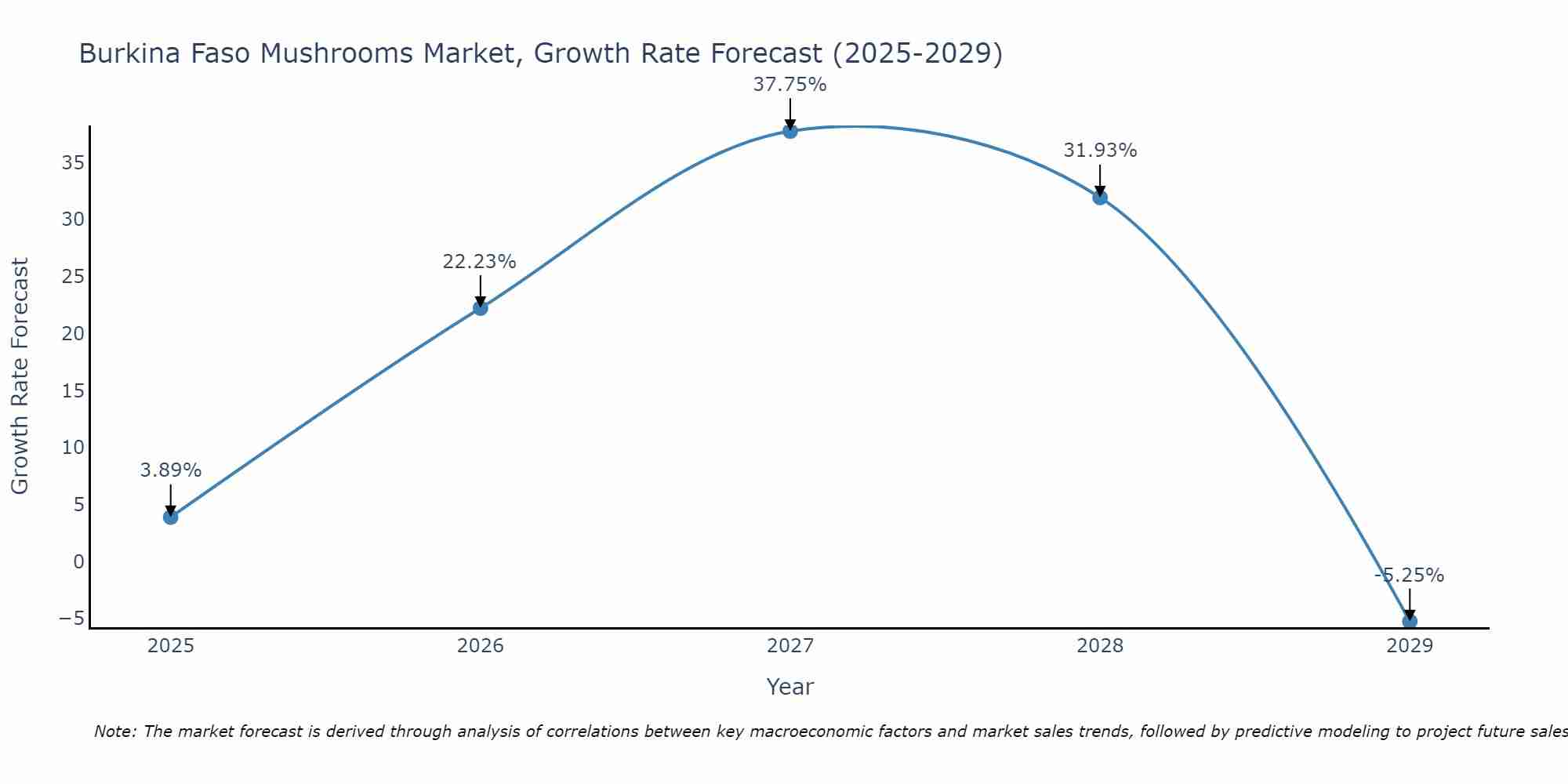 Burkina Faso Mushrooms Market Growth Rate
