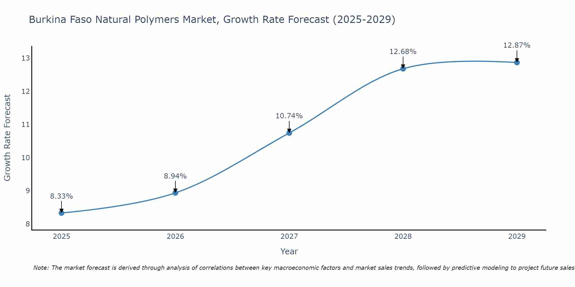 Burkina Faso Natural Polymers Market Growth Rate