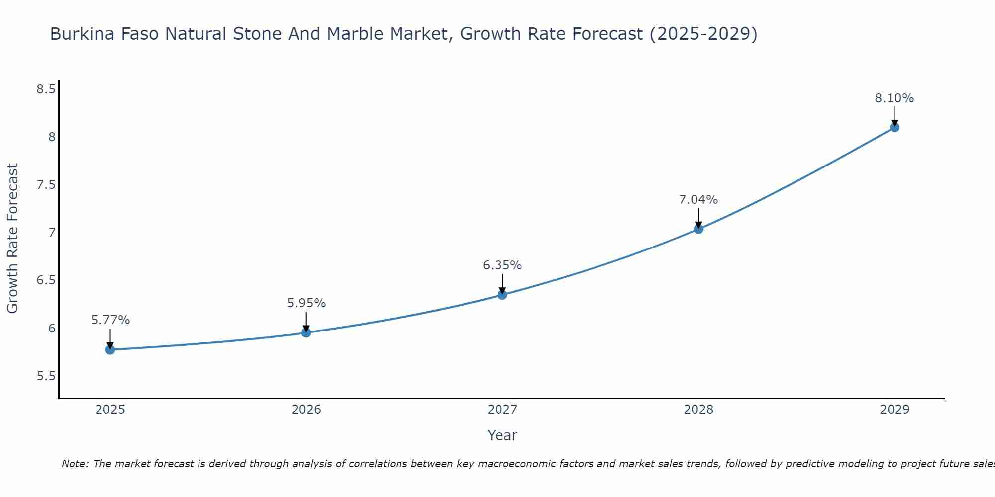 Burkina Faso Natural Stone And Marble Market Growth Rate