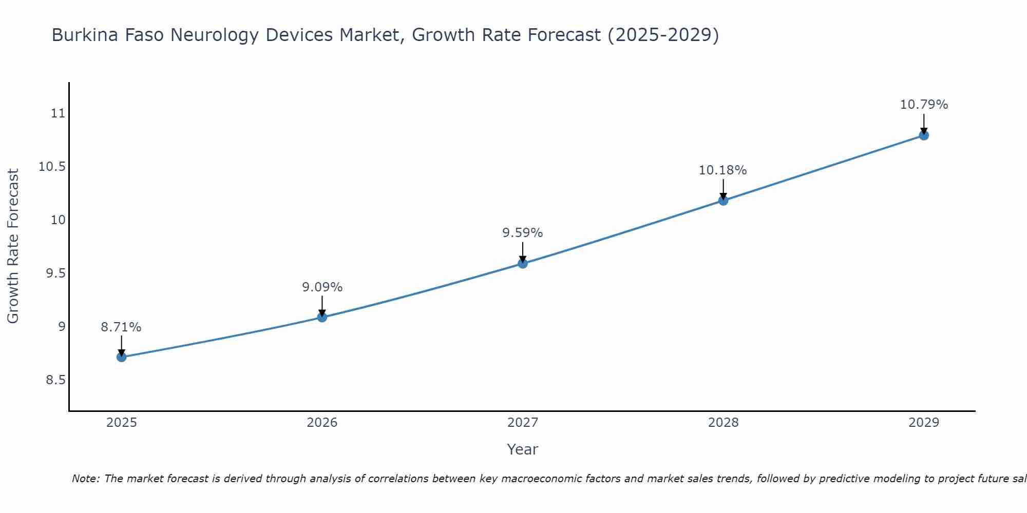 Burkina Faso Neurology Devices Market Growth Rate