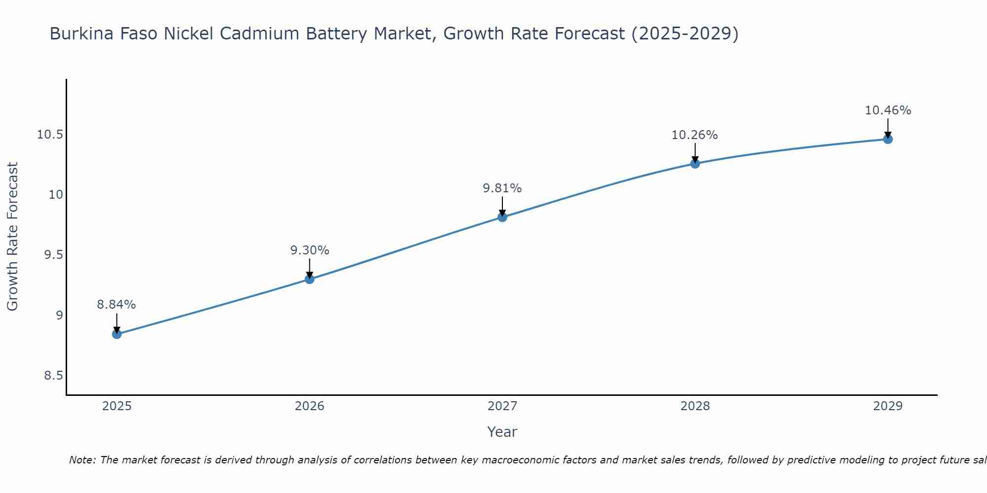 Burkina Faso Nickel Cadmium Battery Market Growth Rate