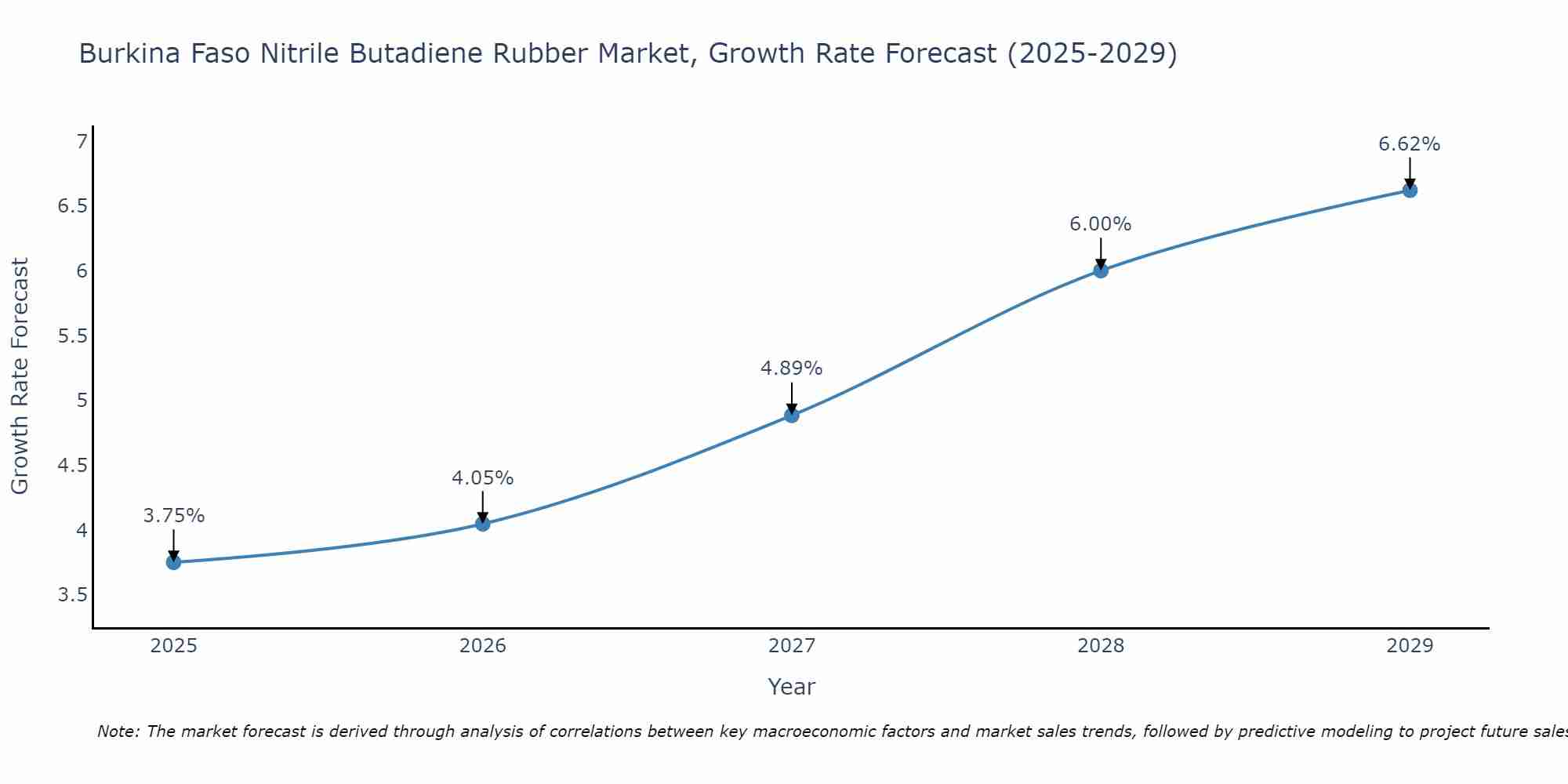 Burkina Faso Nitrile Butadiene Rubber Market Growth Rate