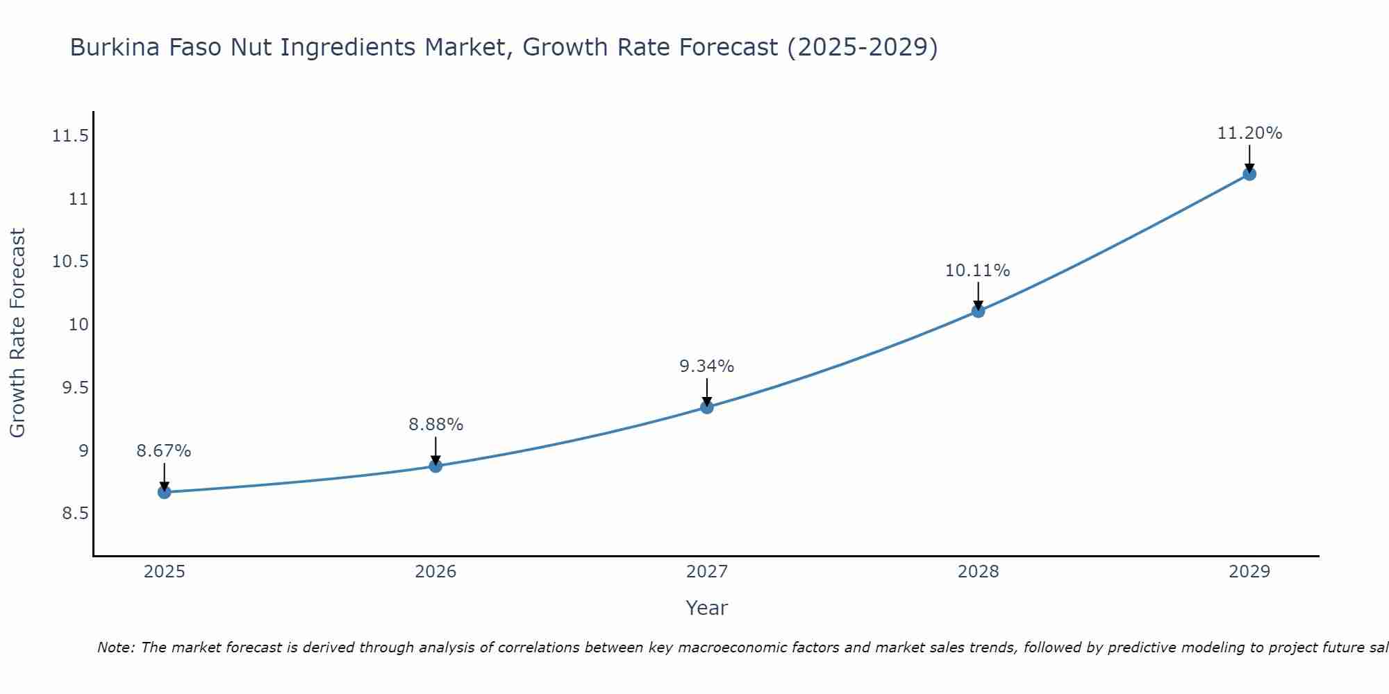 Burkina Faso Nut Ingredients Market Growth Rate