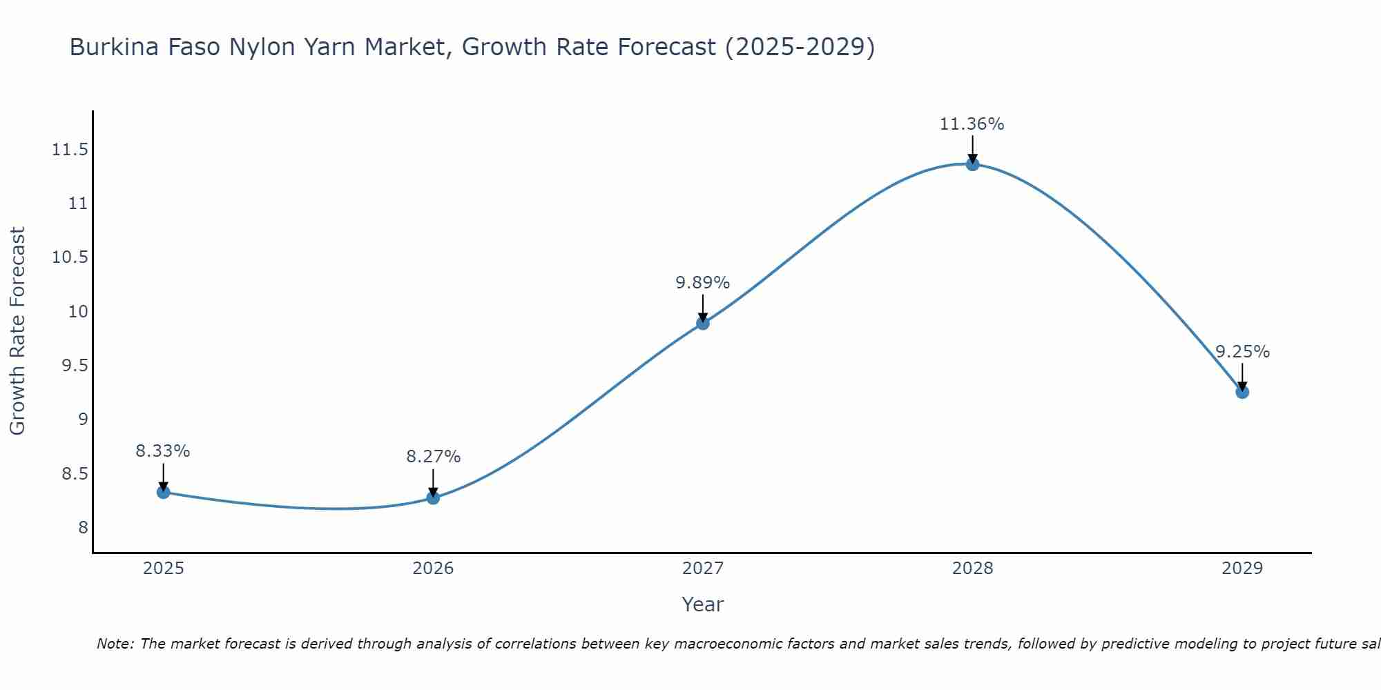Burkina Faso Nylon Yarn Market Growth Rate