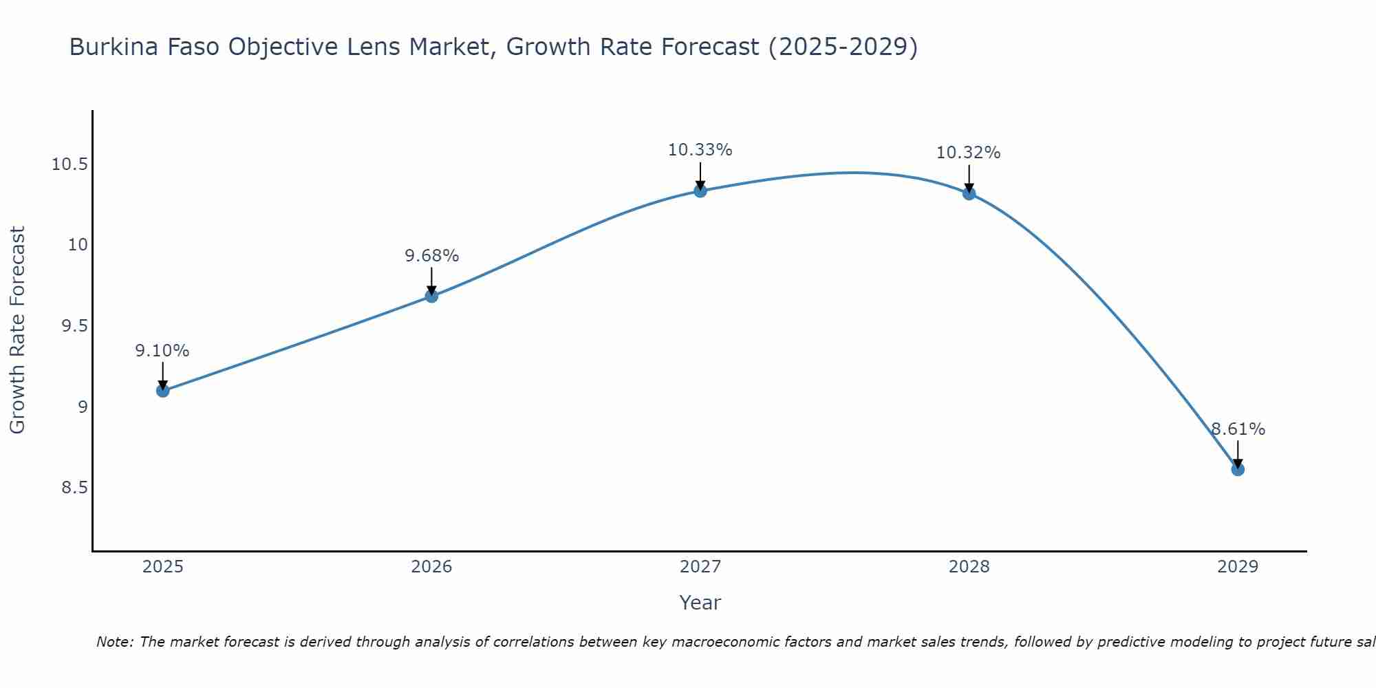 Burkina Faso Objective Lens Market Growth Rate