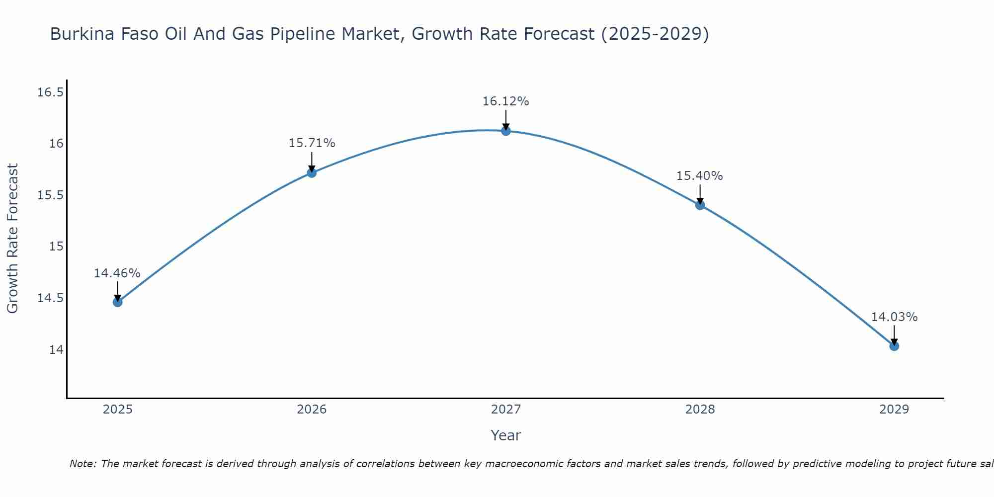 Burkina Faso Oil And Gas Pipeline Market Growth Rate