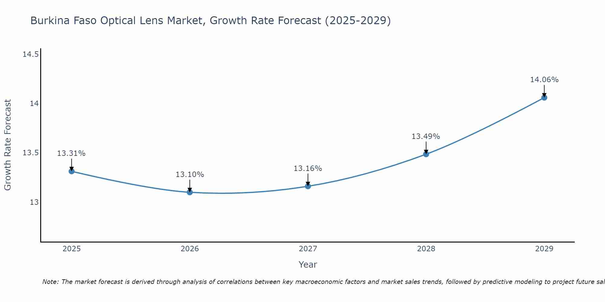 Burkina Faso Optical Lens Market Growth Rate