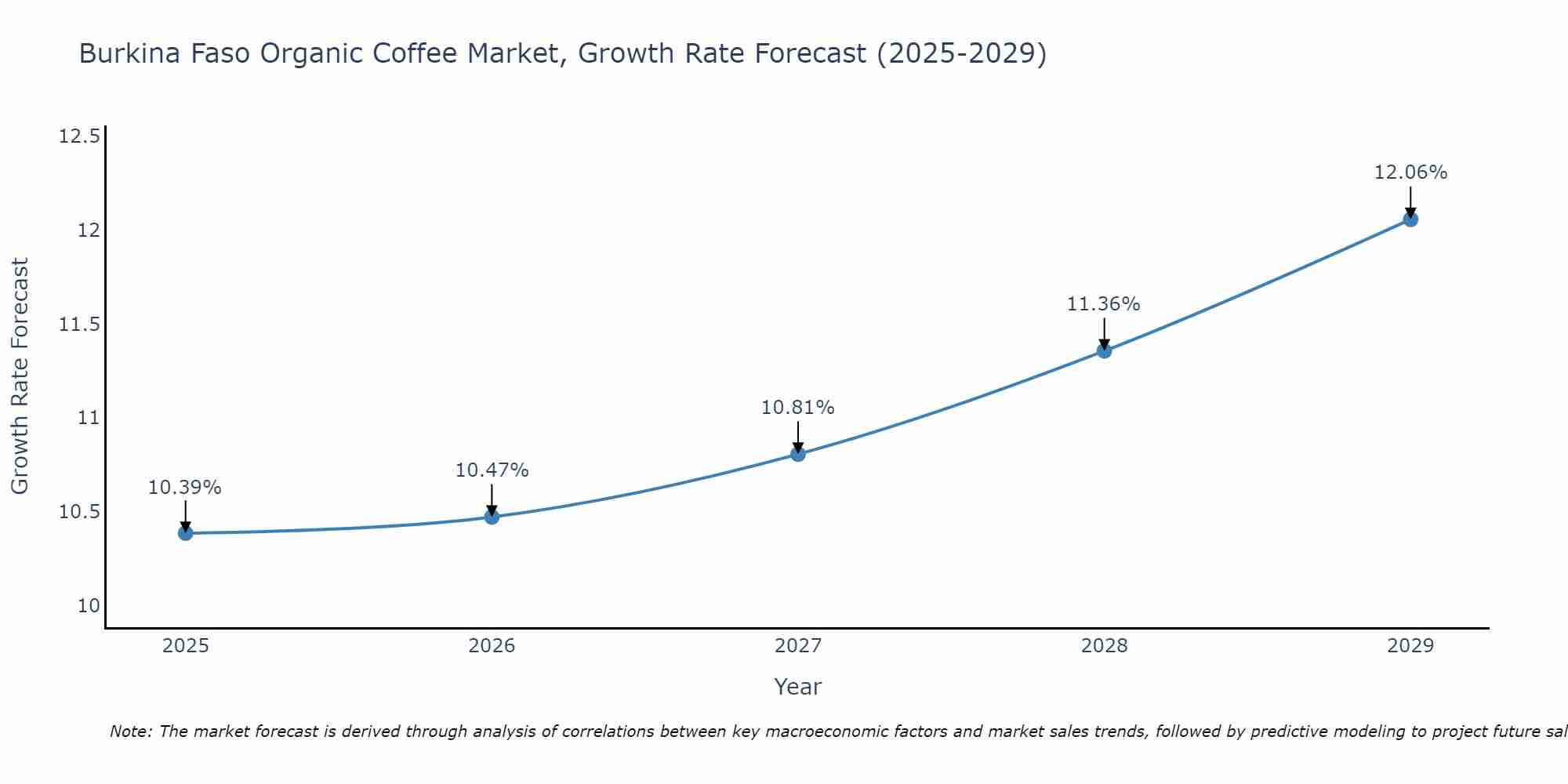 Burkina Faso Organic Coffee Market Growth Rate