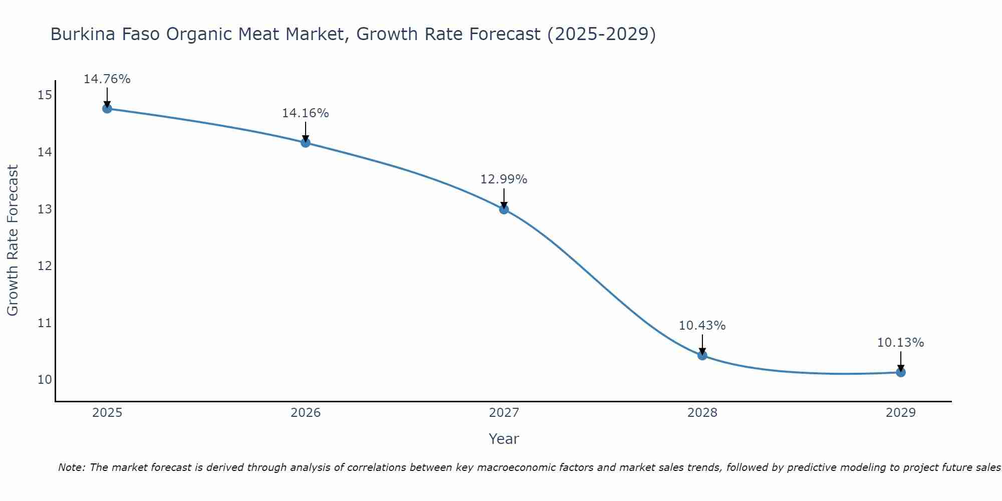 Burkina Faso Organic Meat Market Growth Rate