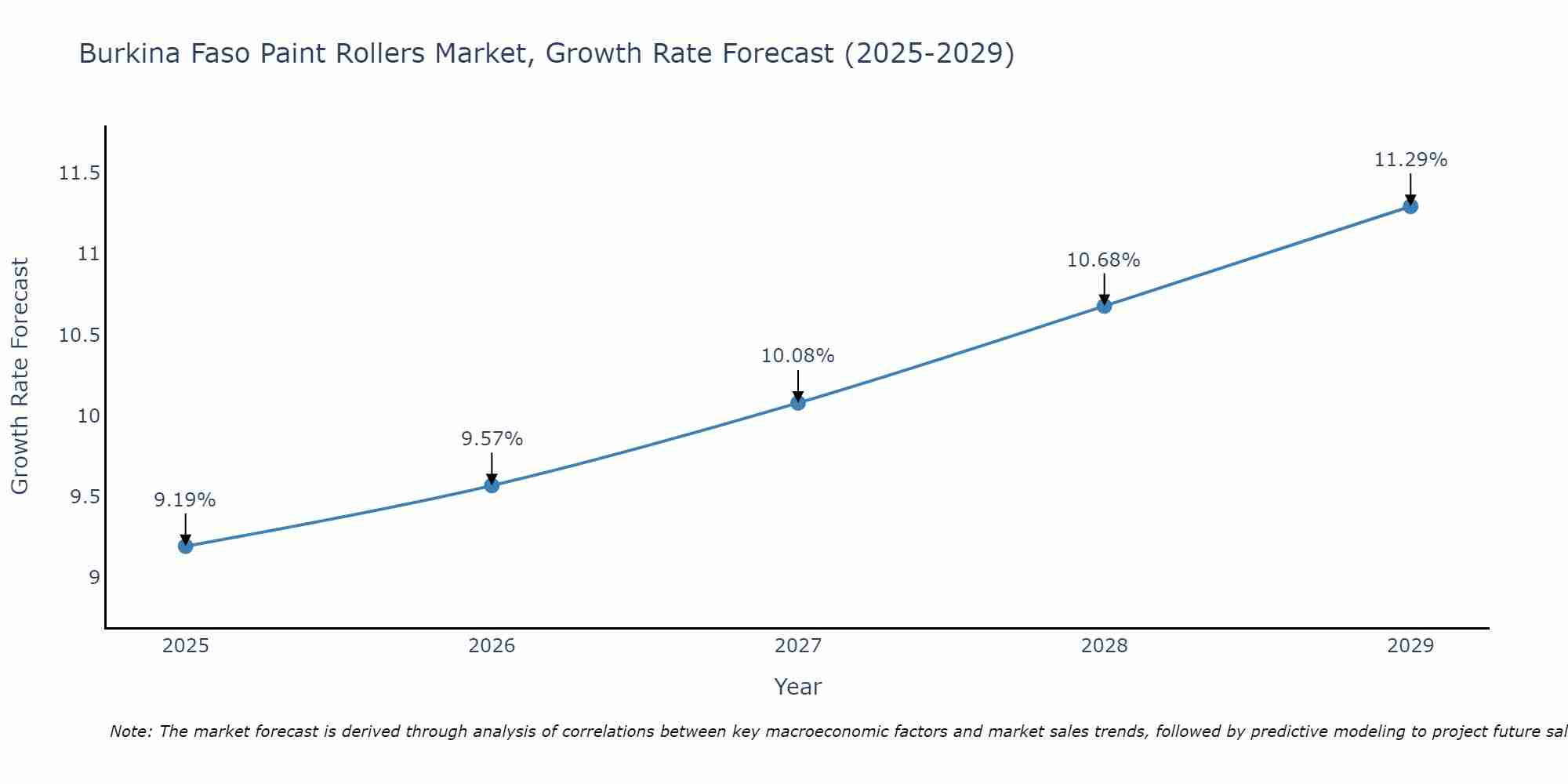 Burkina Faso Paint Rollers Market Growth Rate