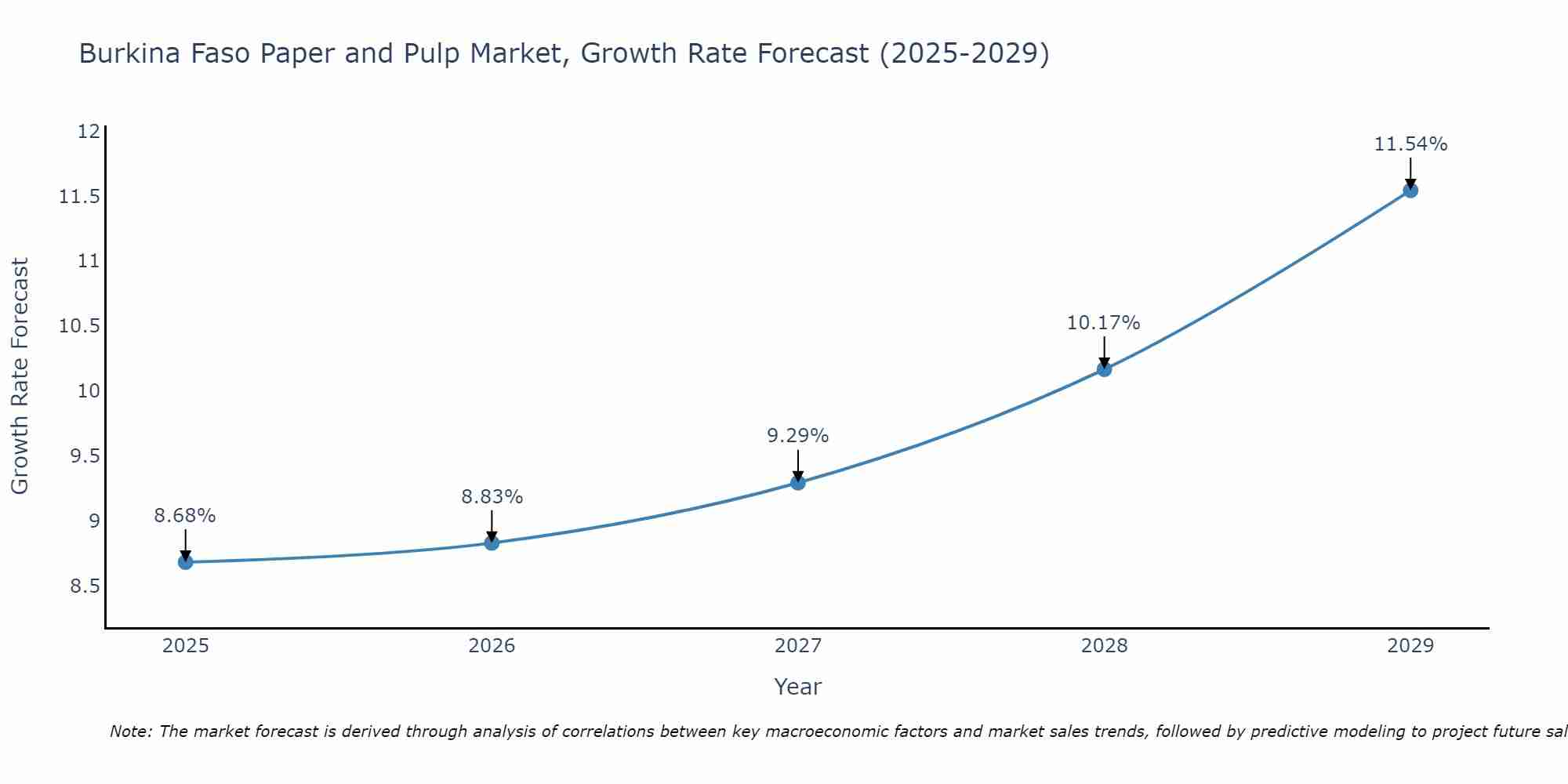 Burkina Faso Paper and Pulp Market Growth Rate