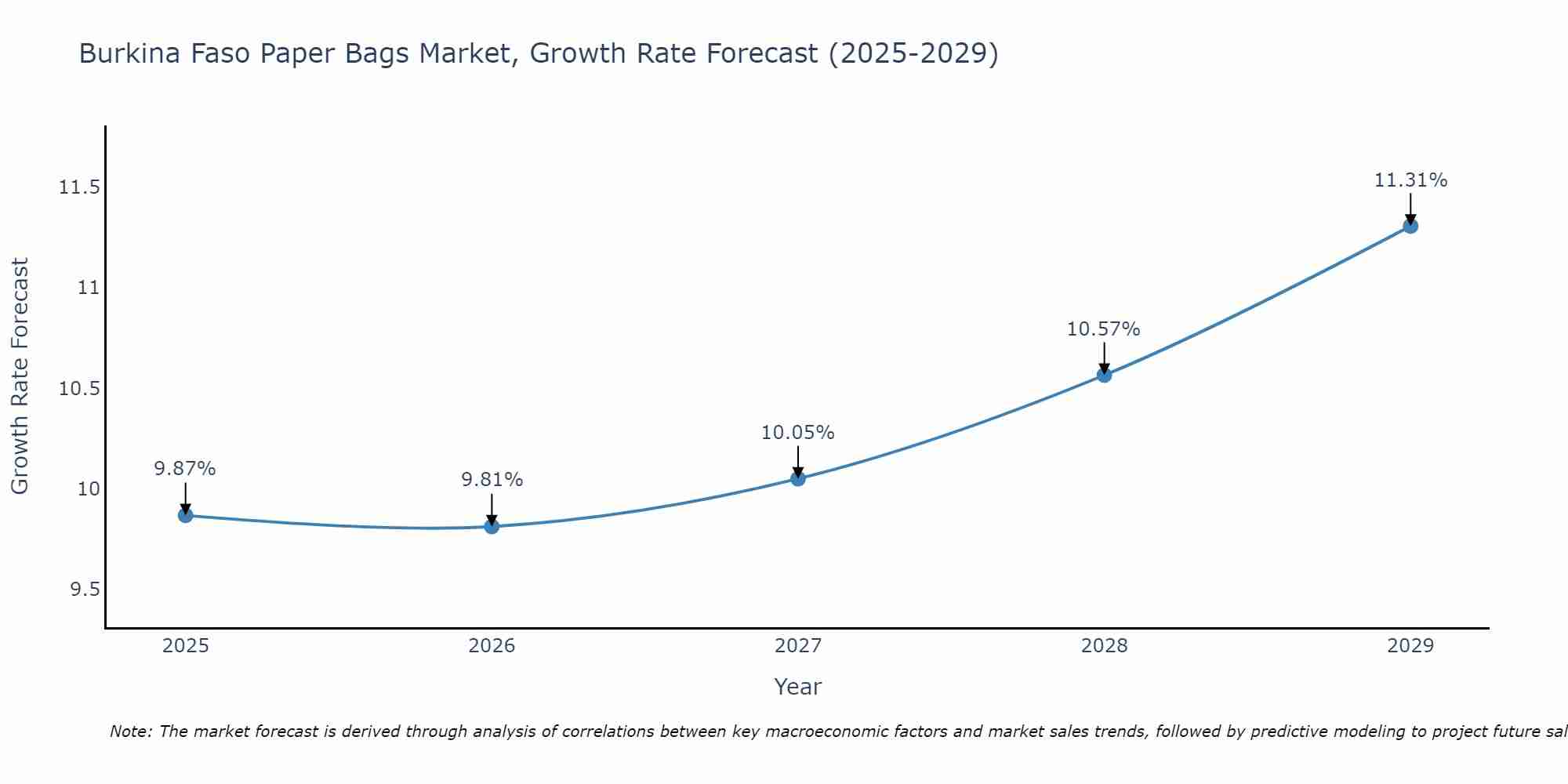 Burkina Faso Paper Bags Market Growth Rate