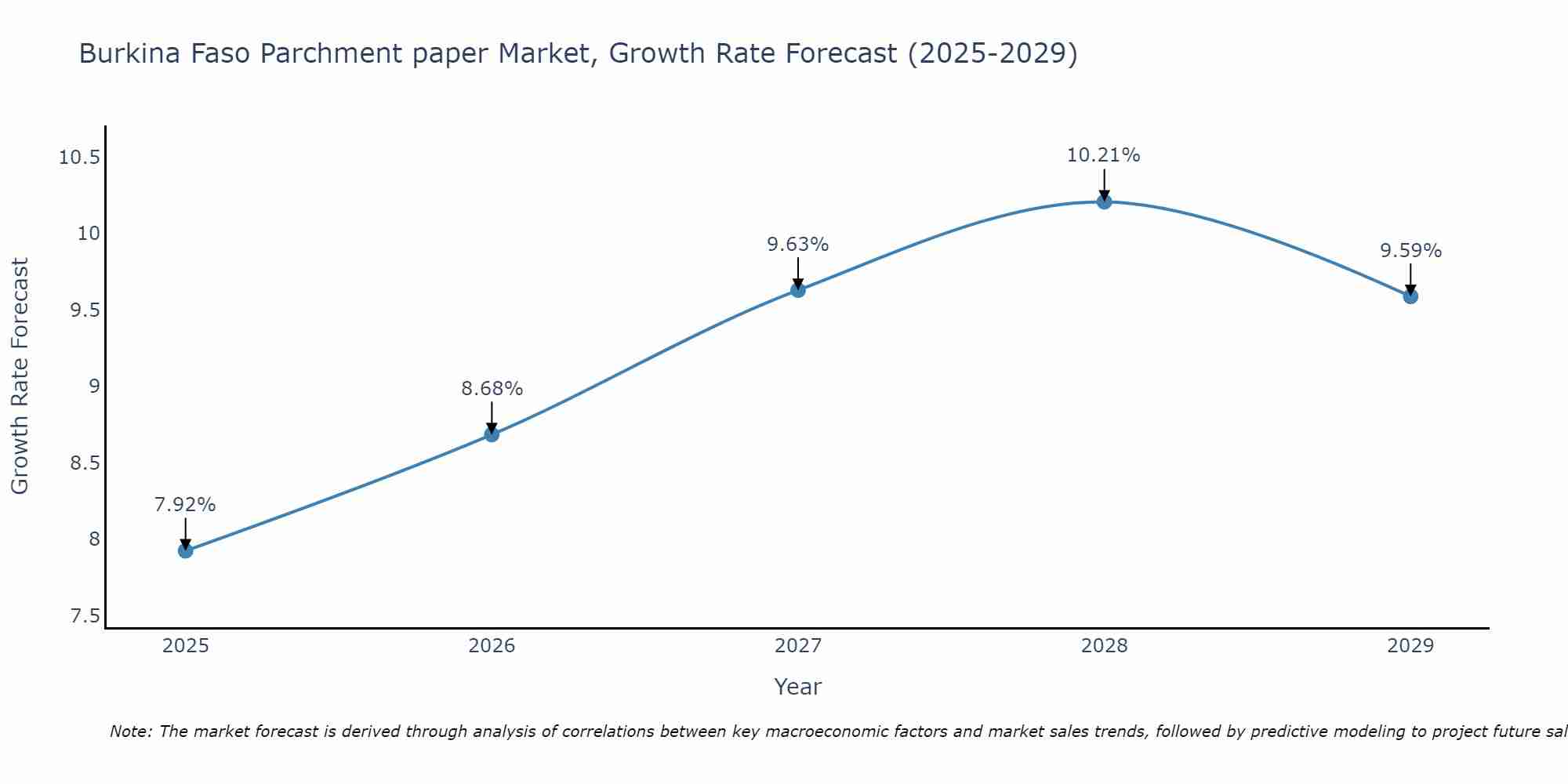 Burkina Faso Parchment paper Market Growth Rate