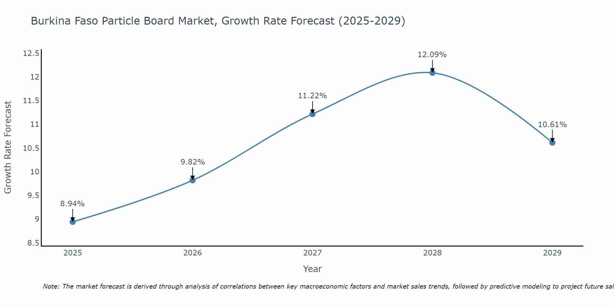 Burkina Faso Particle Board Market Growth Rate