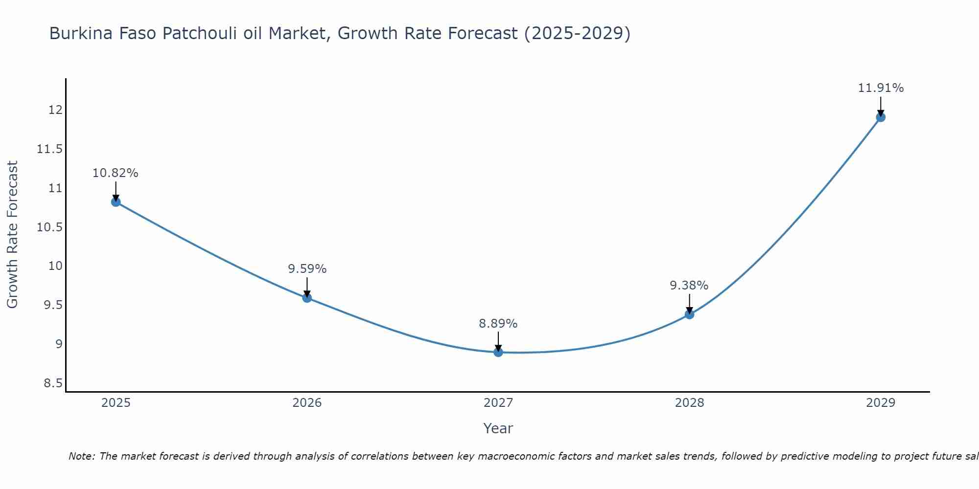 Burkina Faso Patchouli oil Market Growth Rate
