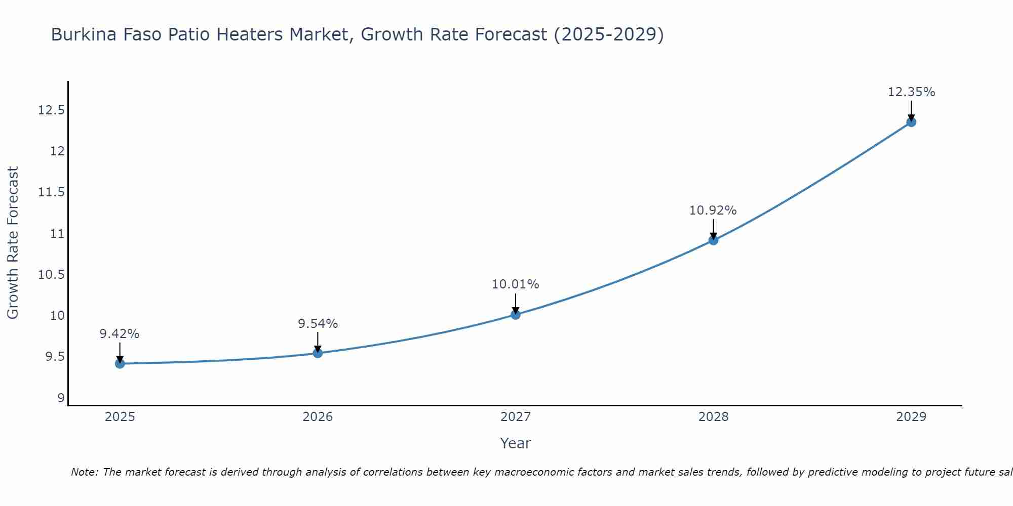 Burkina Faso Patio Heaters Market Growth Rate