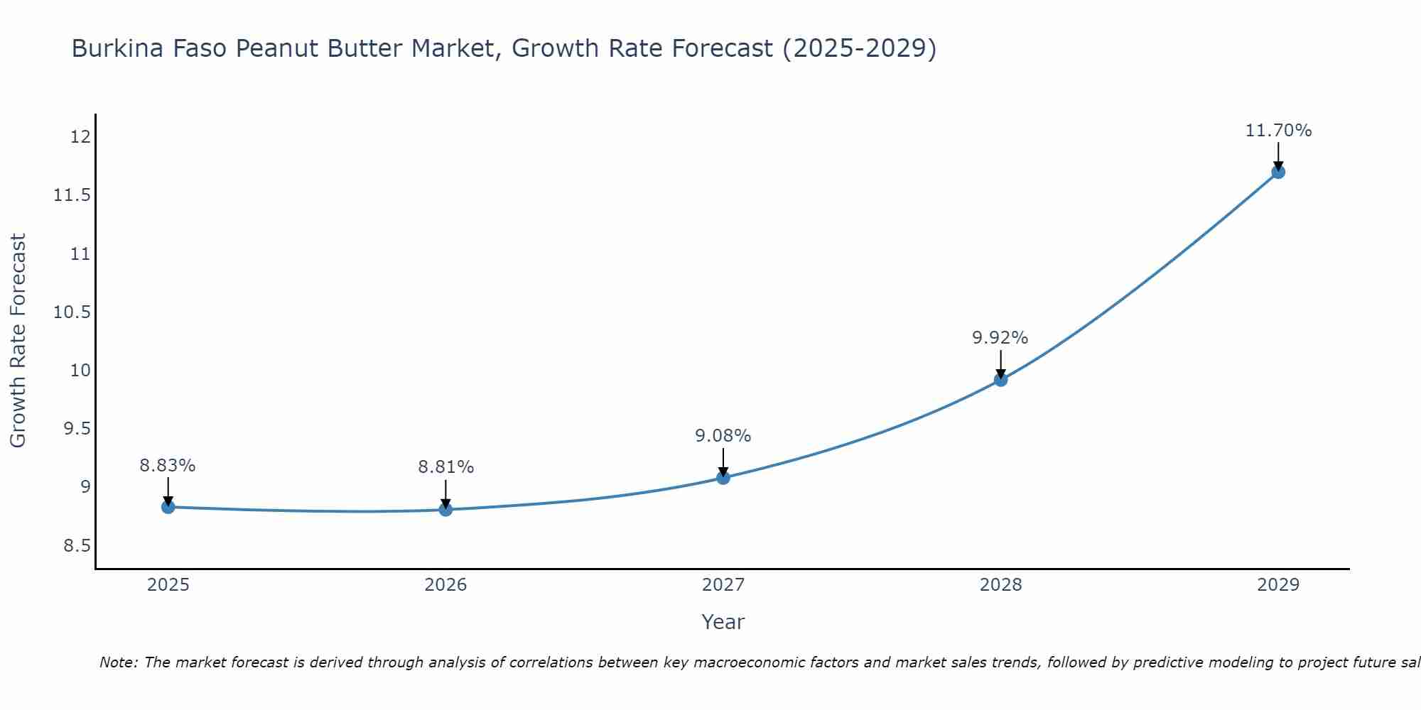 Burkina Faso Peanut Butter Market Growth Rate
