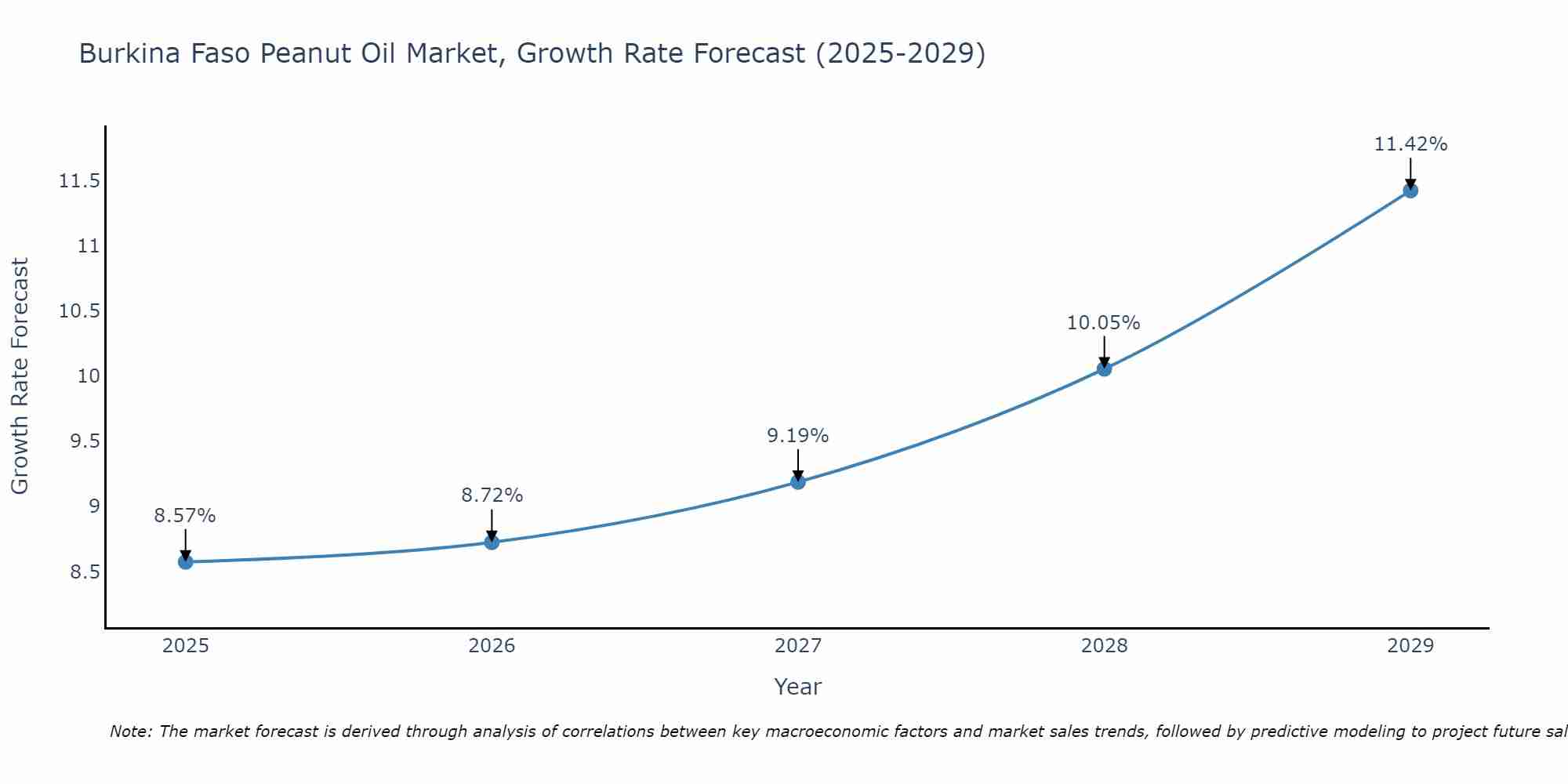 Burkina Faso Peanut Oil Market Growth Rate