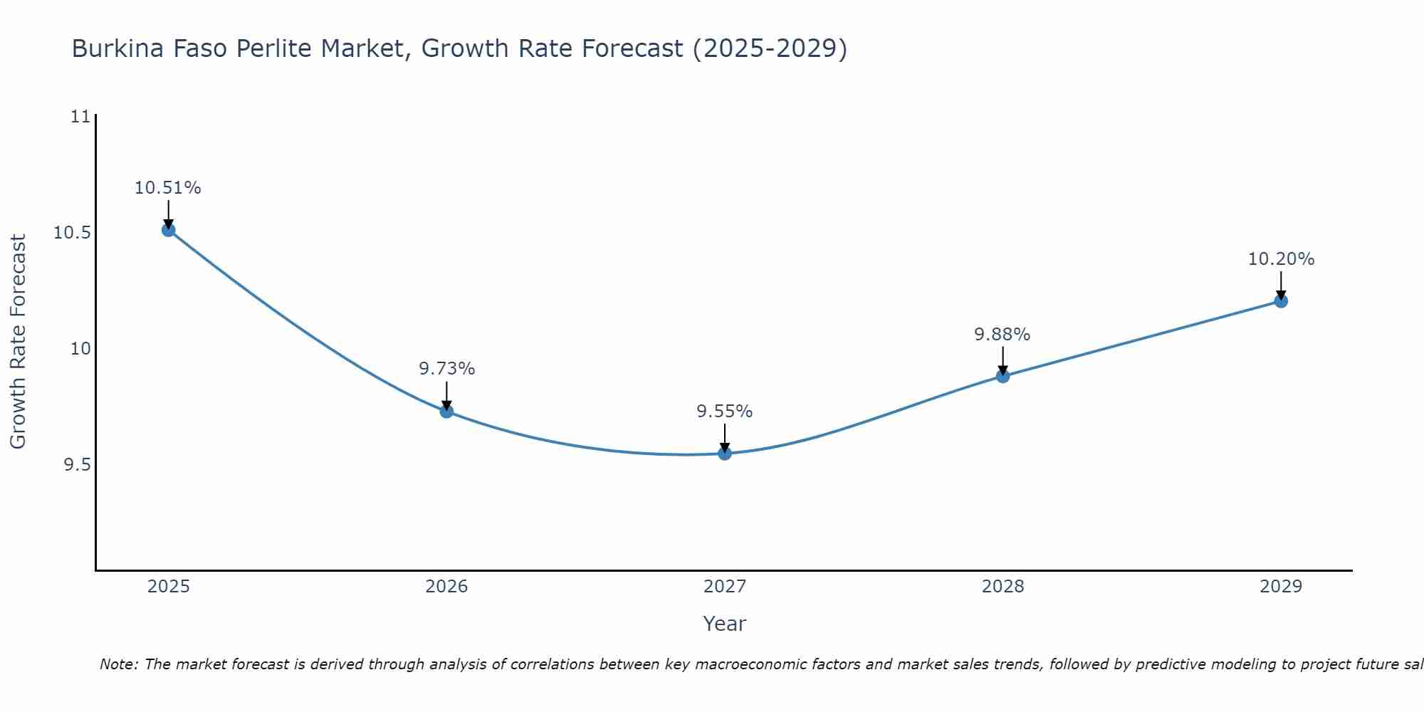 Burkina Faso Perlite Market Growth Rate