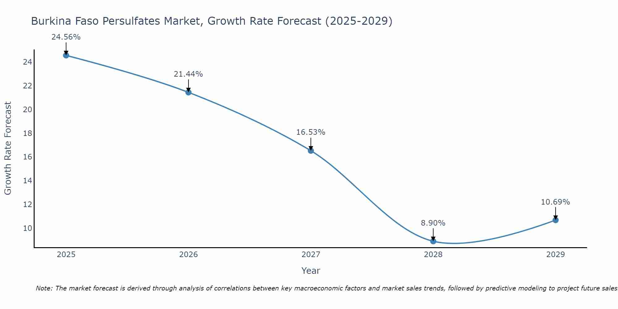 Burkina Faso Persulfates Market Growth Rate