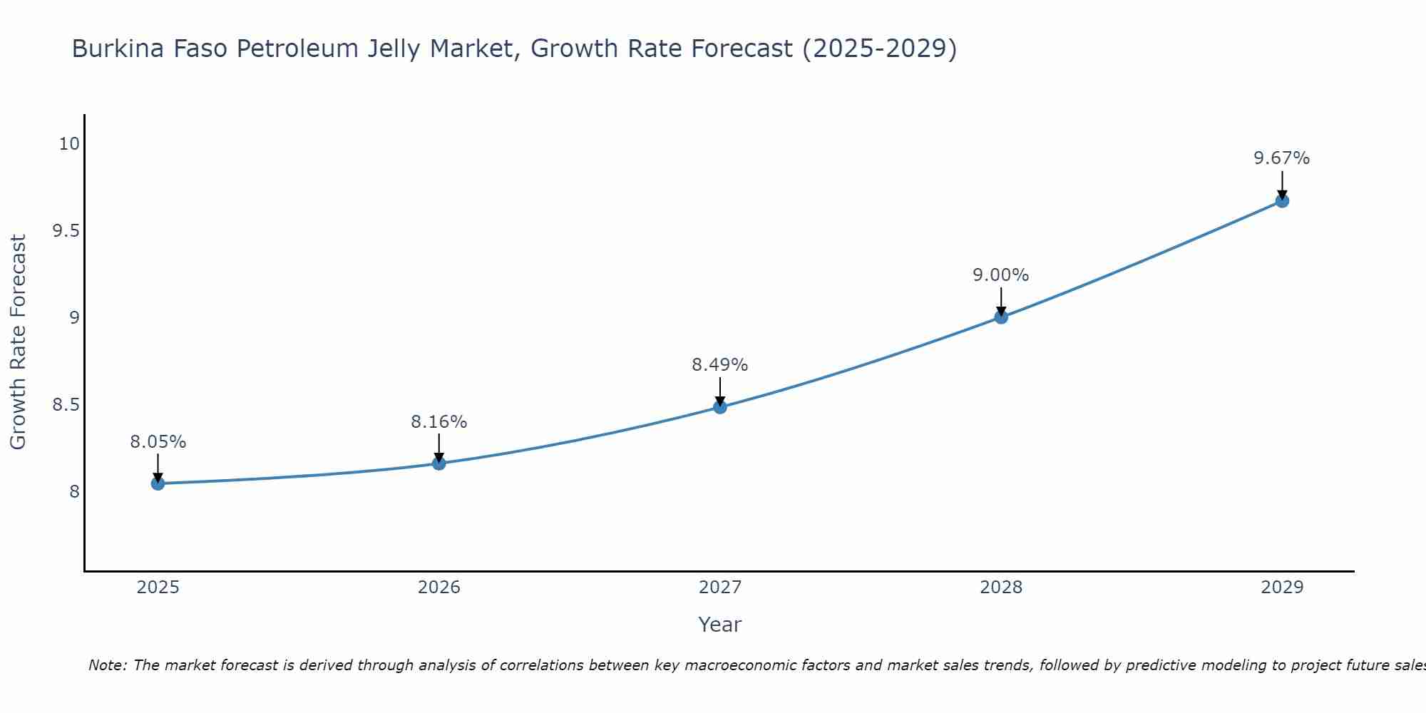 Burkina Faso Petroleum Jelly Market Growth Rate