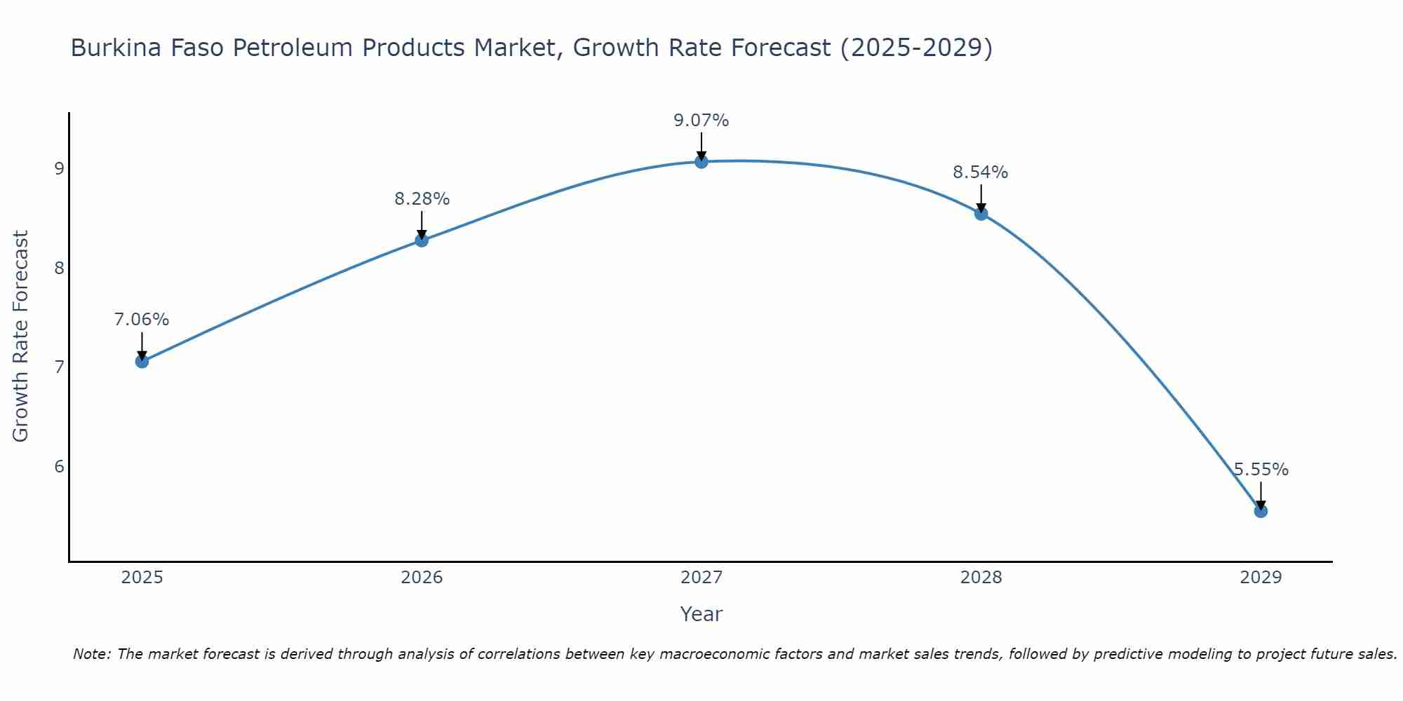 Burkina Faso Petroleum Products Market Growth Rate