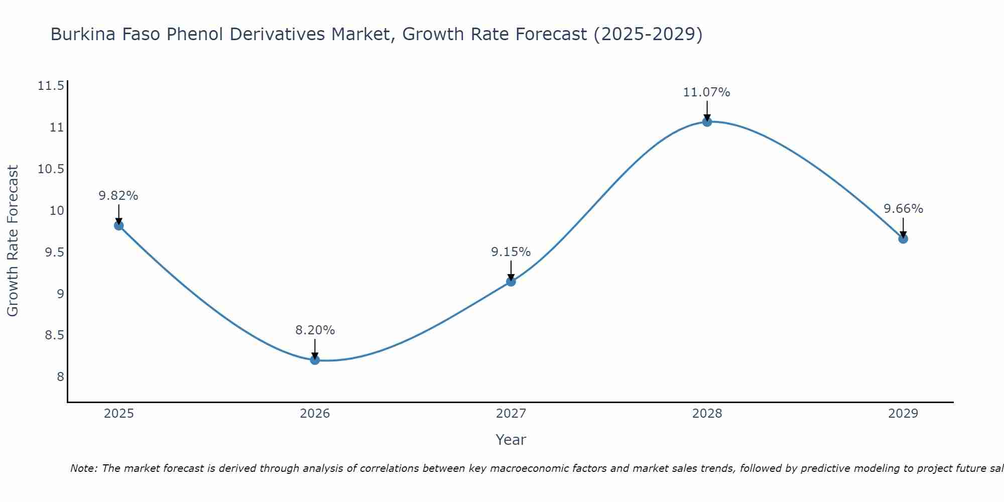 Burkina Faso Phenol Derivatives Market Growth Rate