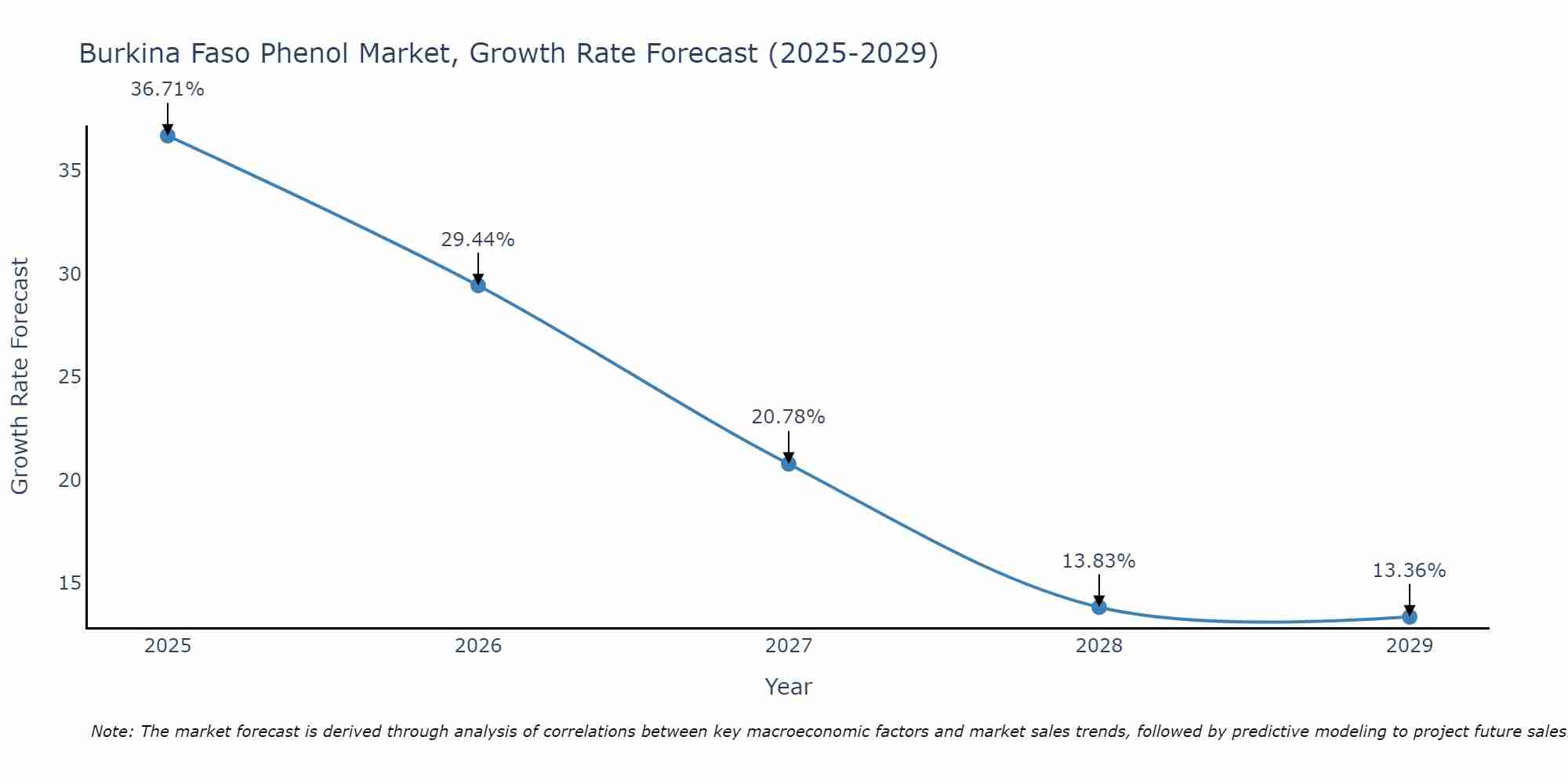 Burkina Faso Phenol Market Growth Rate