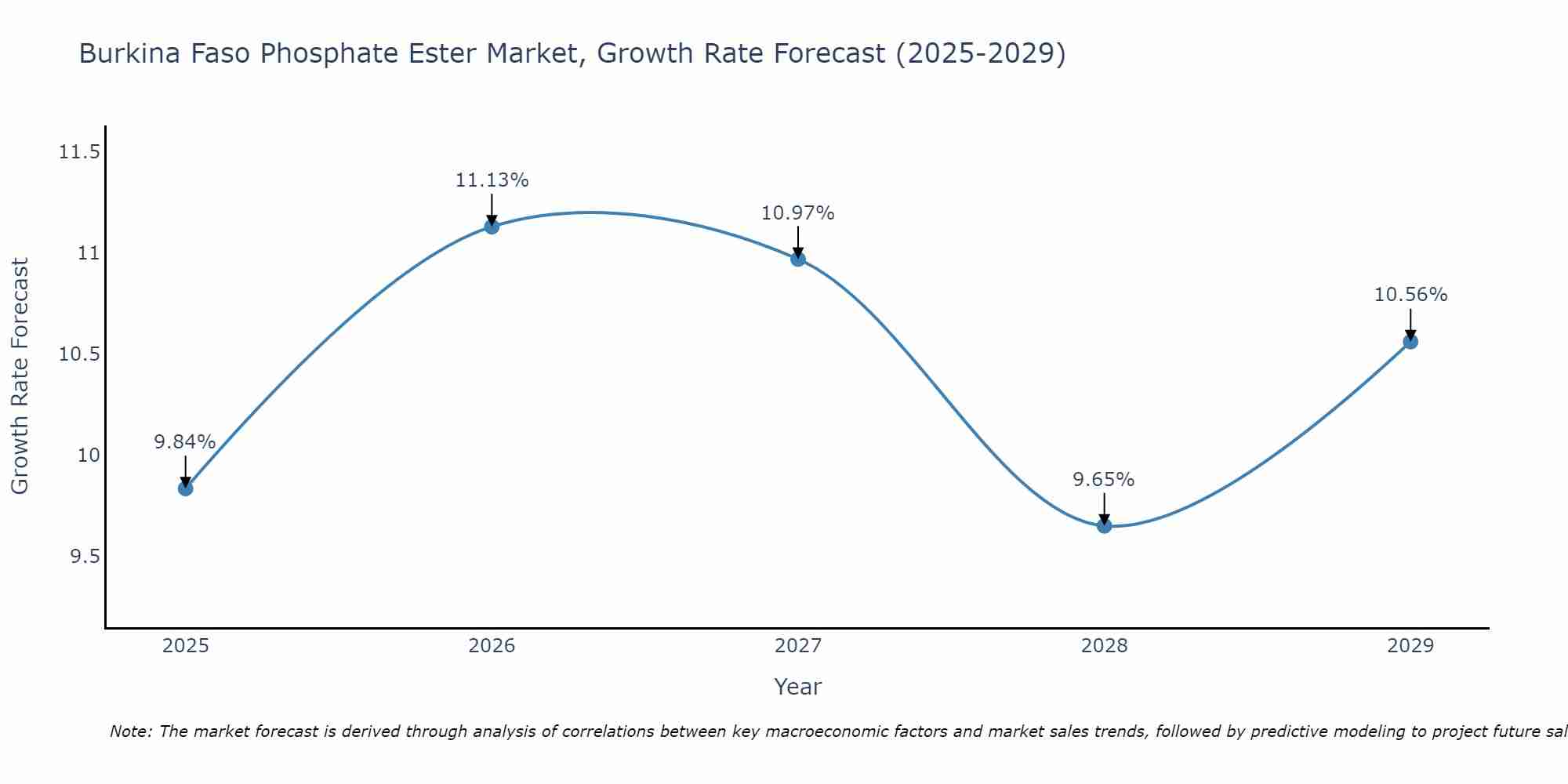 Burkina Faso Phosphate Ester Market Growth Rate