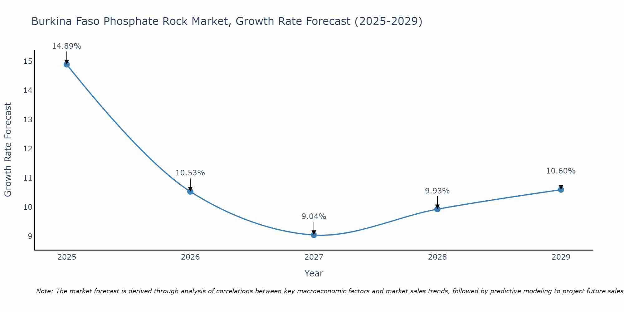 Burkina Faso Phosphate Rock Market Growth Rate