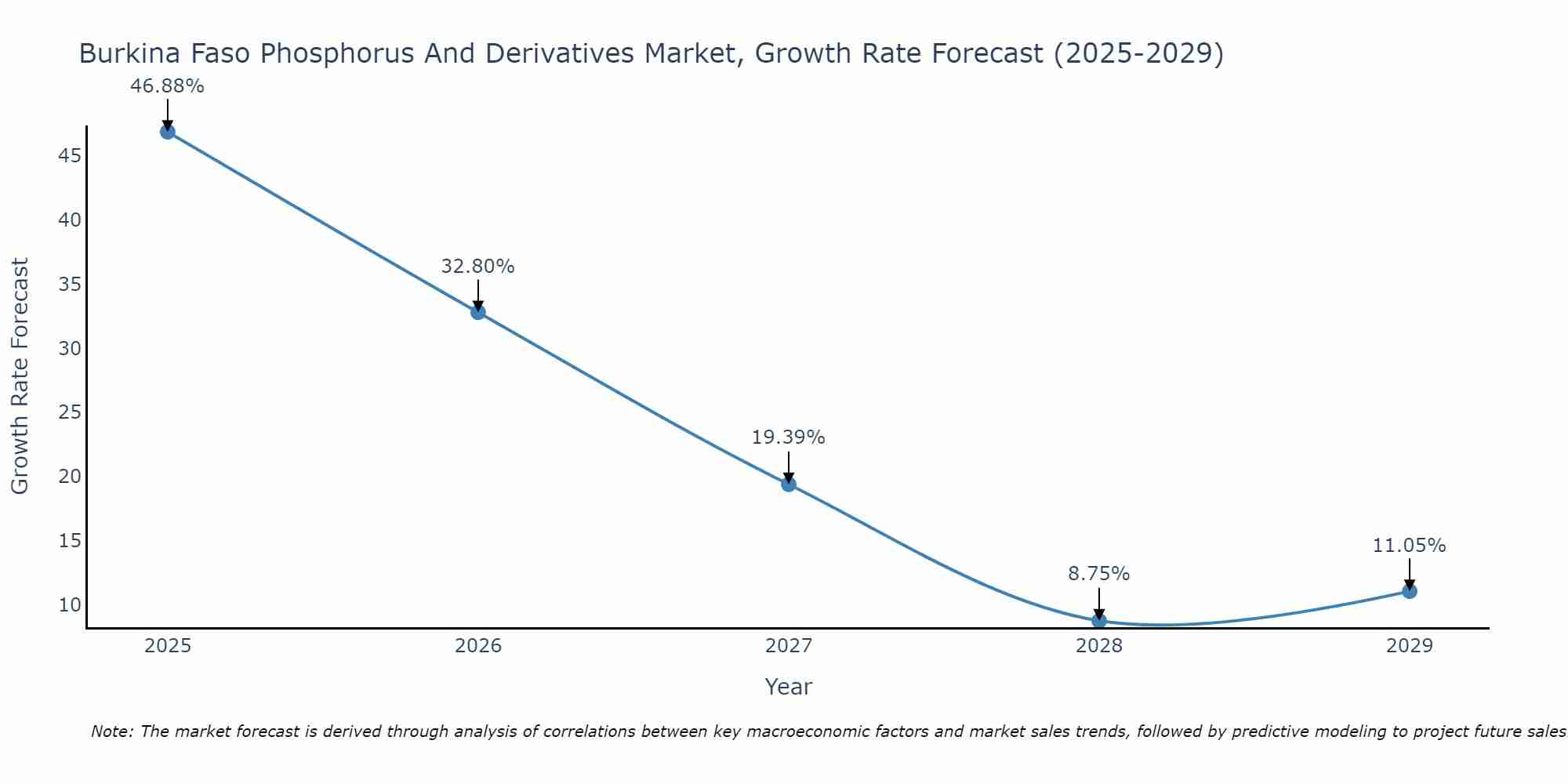 Burkina Faso Phosphorus And Derivatives Market Growth Rate