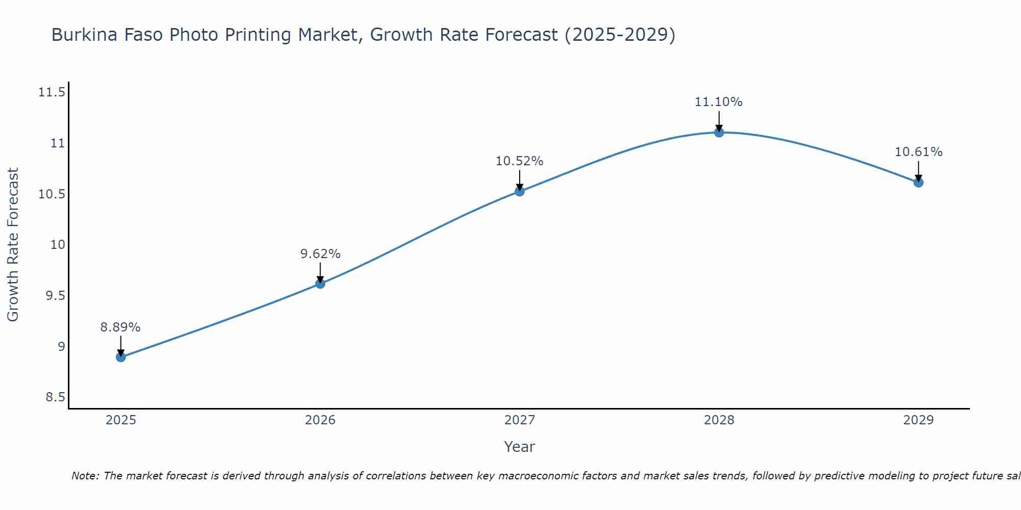 Burkina Faso Photo Printing Market Growth Rate