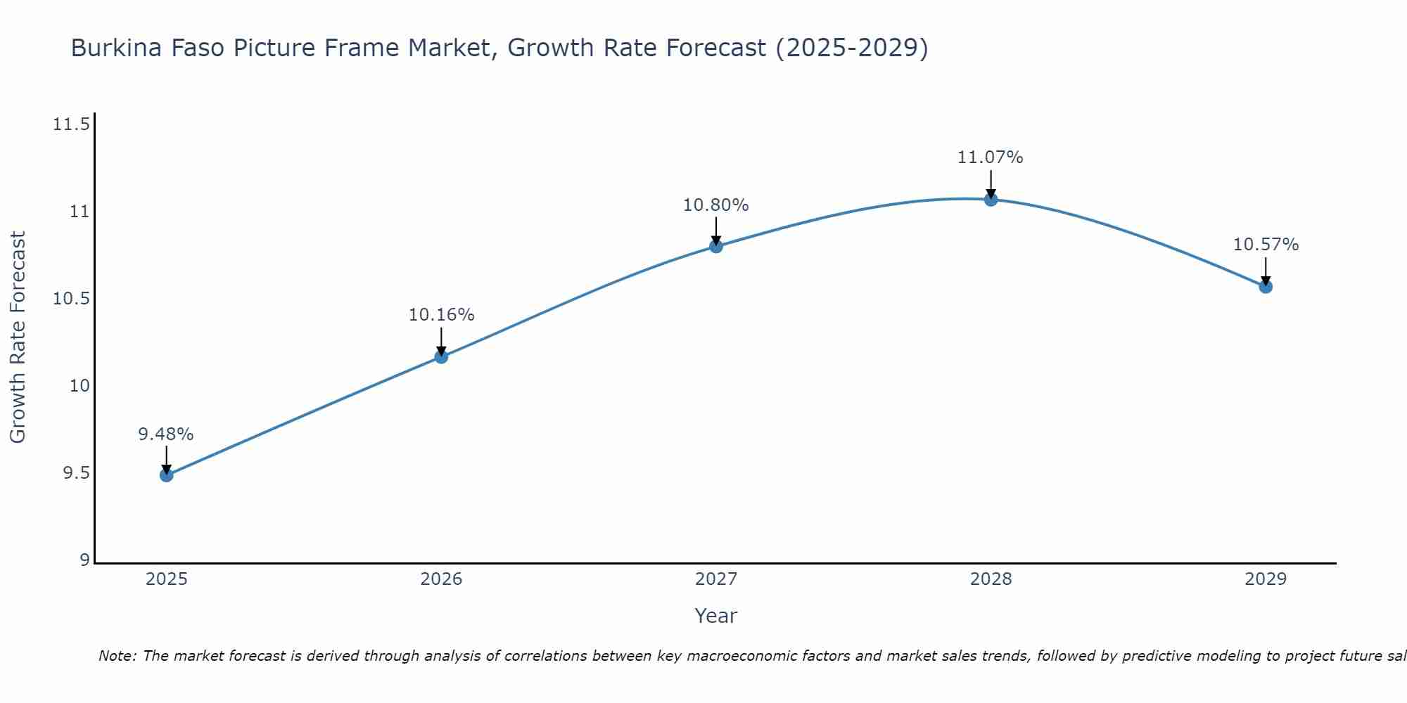 Burkina Faso Picture Frame Market Growth Rate