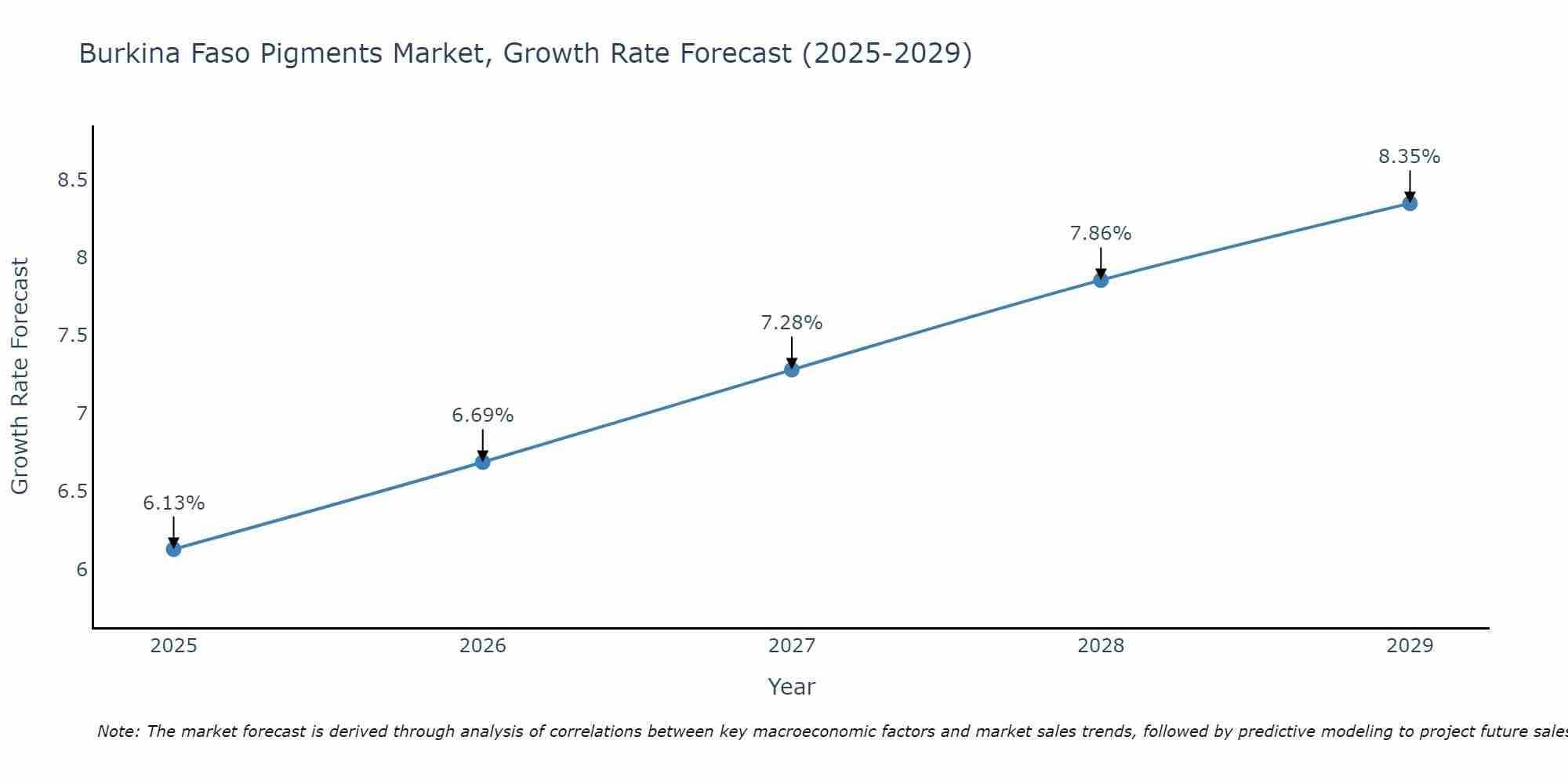 Burkina Faso Pigments Market Growth Rate