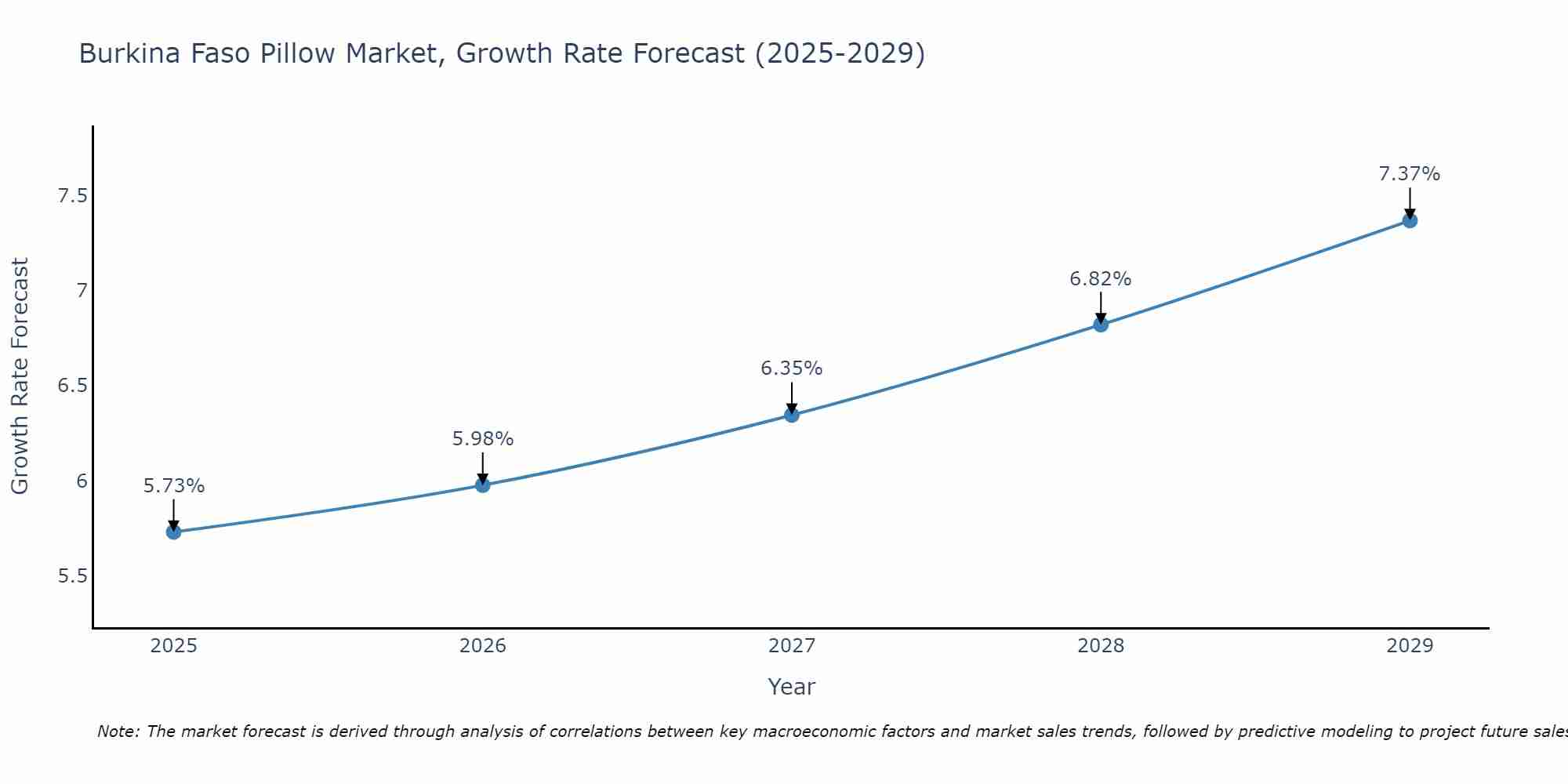 Burkina Faso Pillow Market Growth Rate