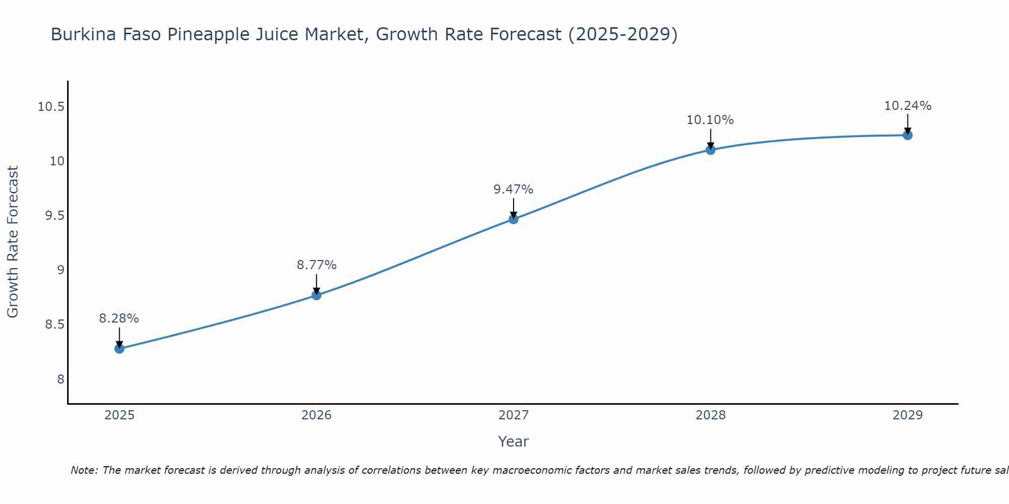 Burkina Faso Pineapple Juice Market Growth Rate