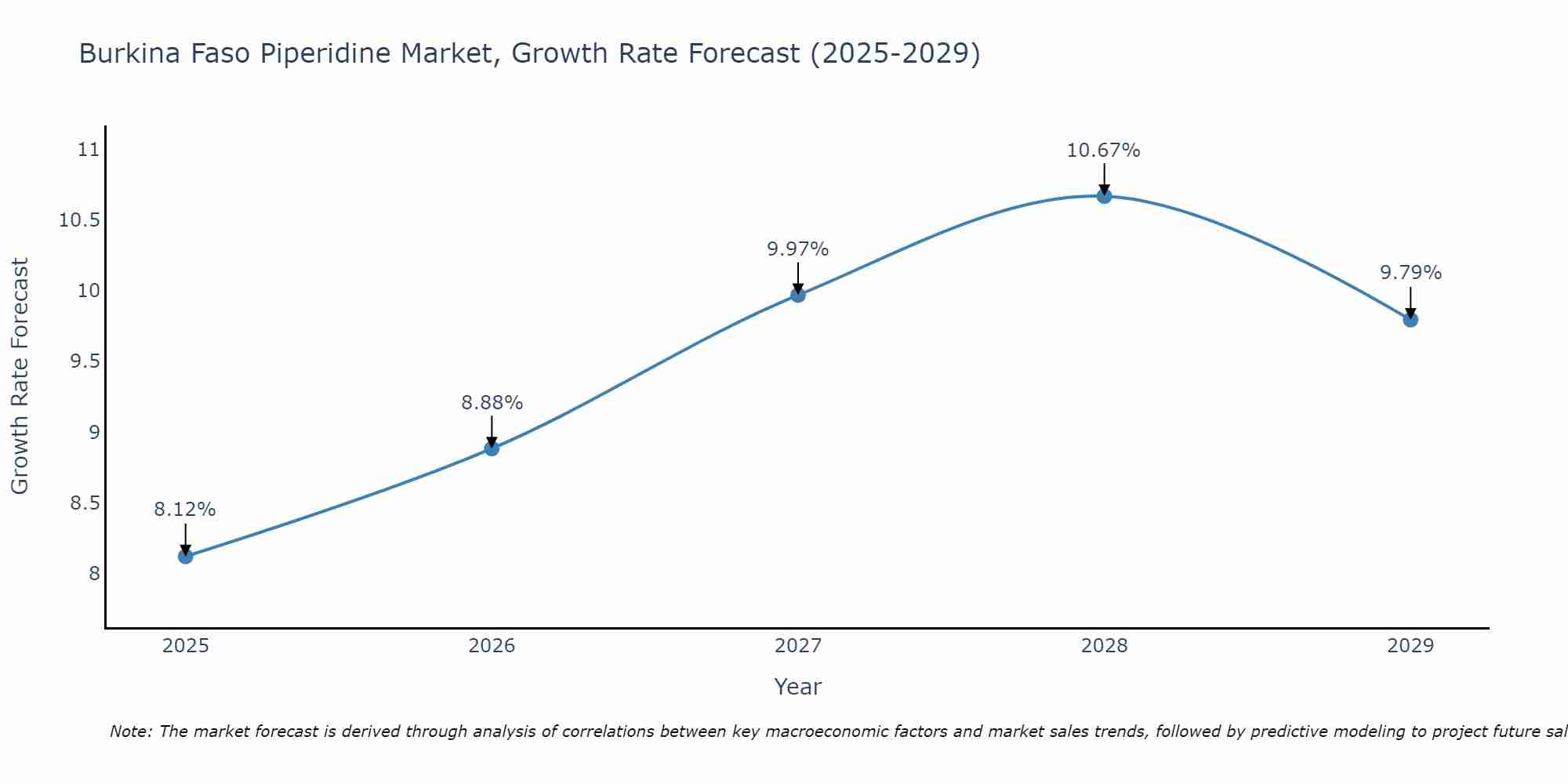 Burkina Faso Piperidine Market Growth Rate