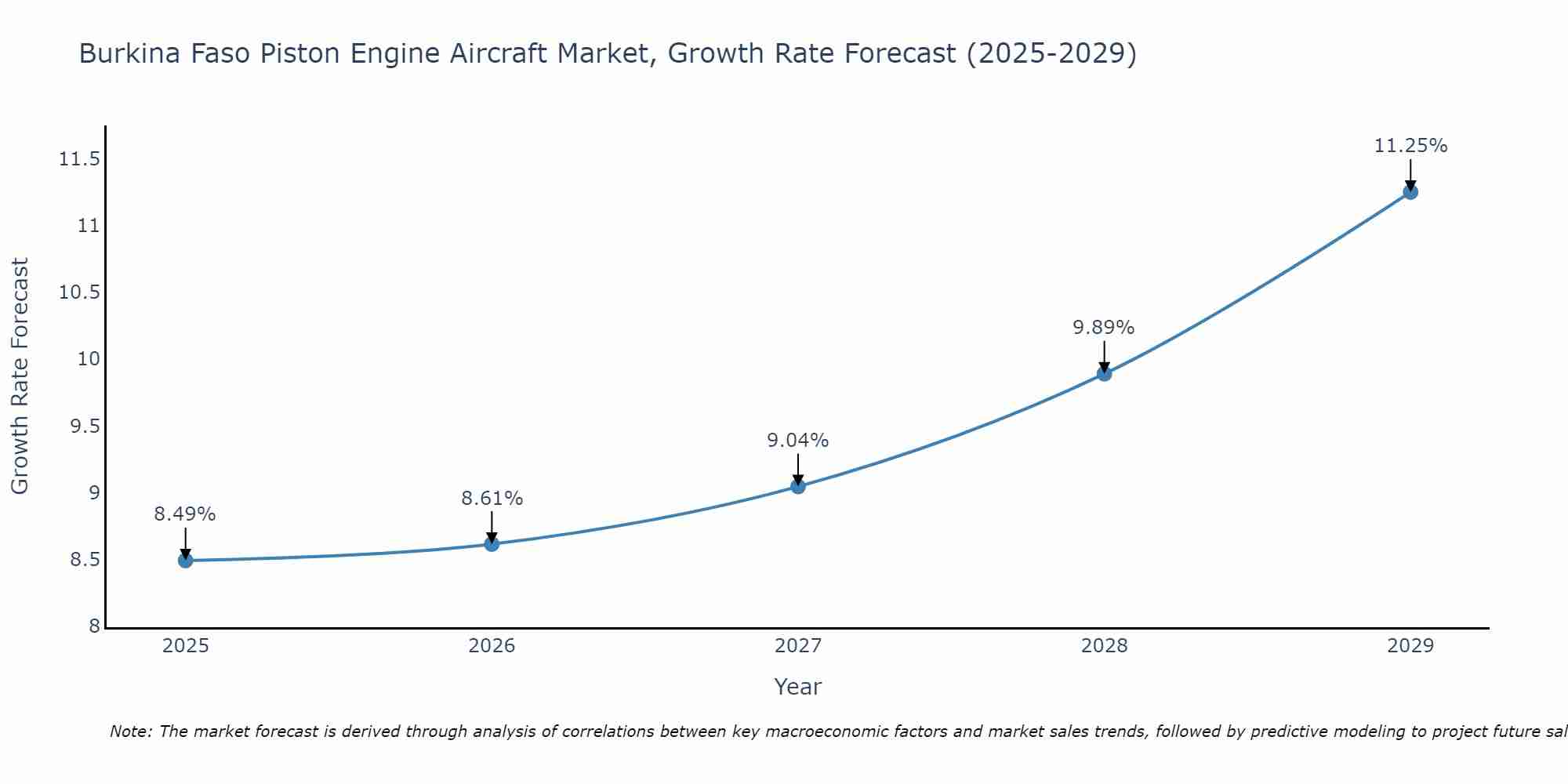Burkina Faso Piston Engine Aircraft Market Growth Rate