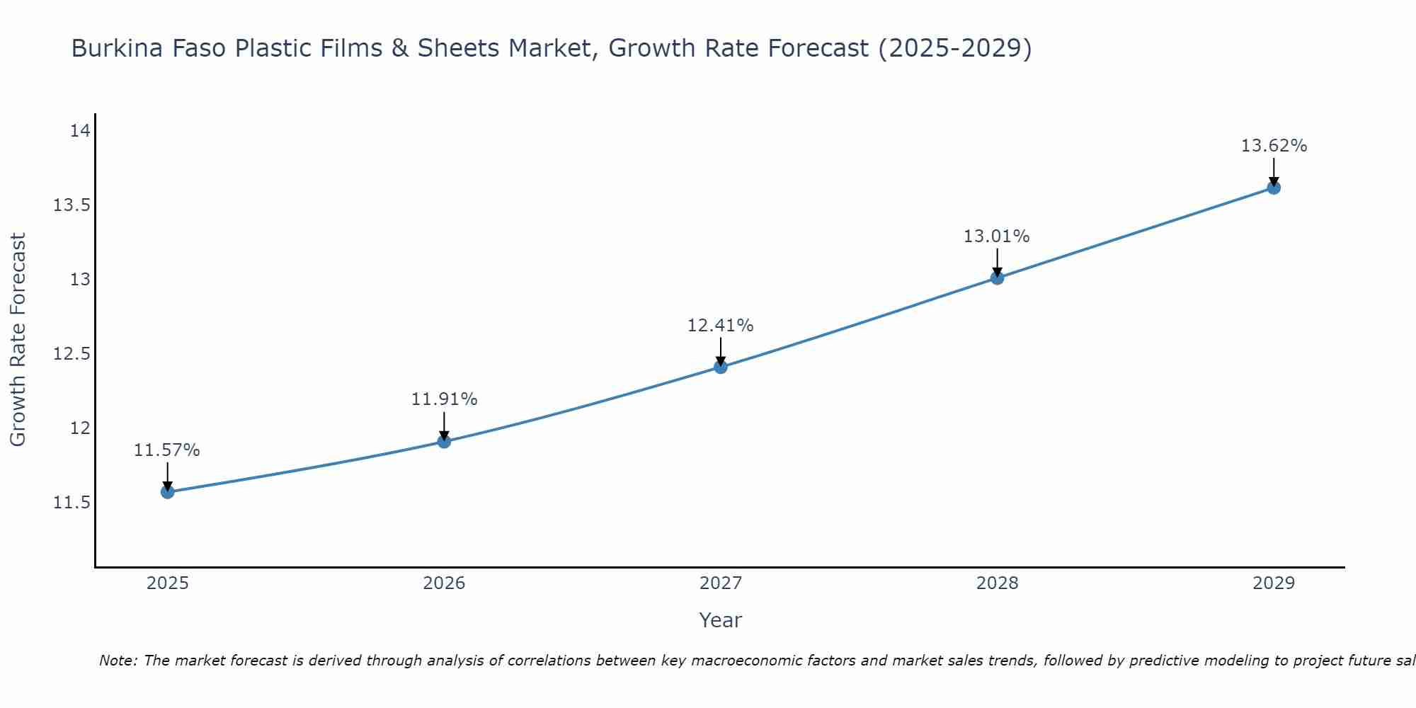 Burkina Faso Plastic Films & Sheets Market Growth Rate