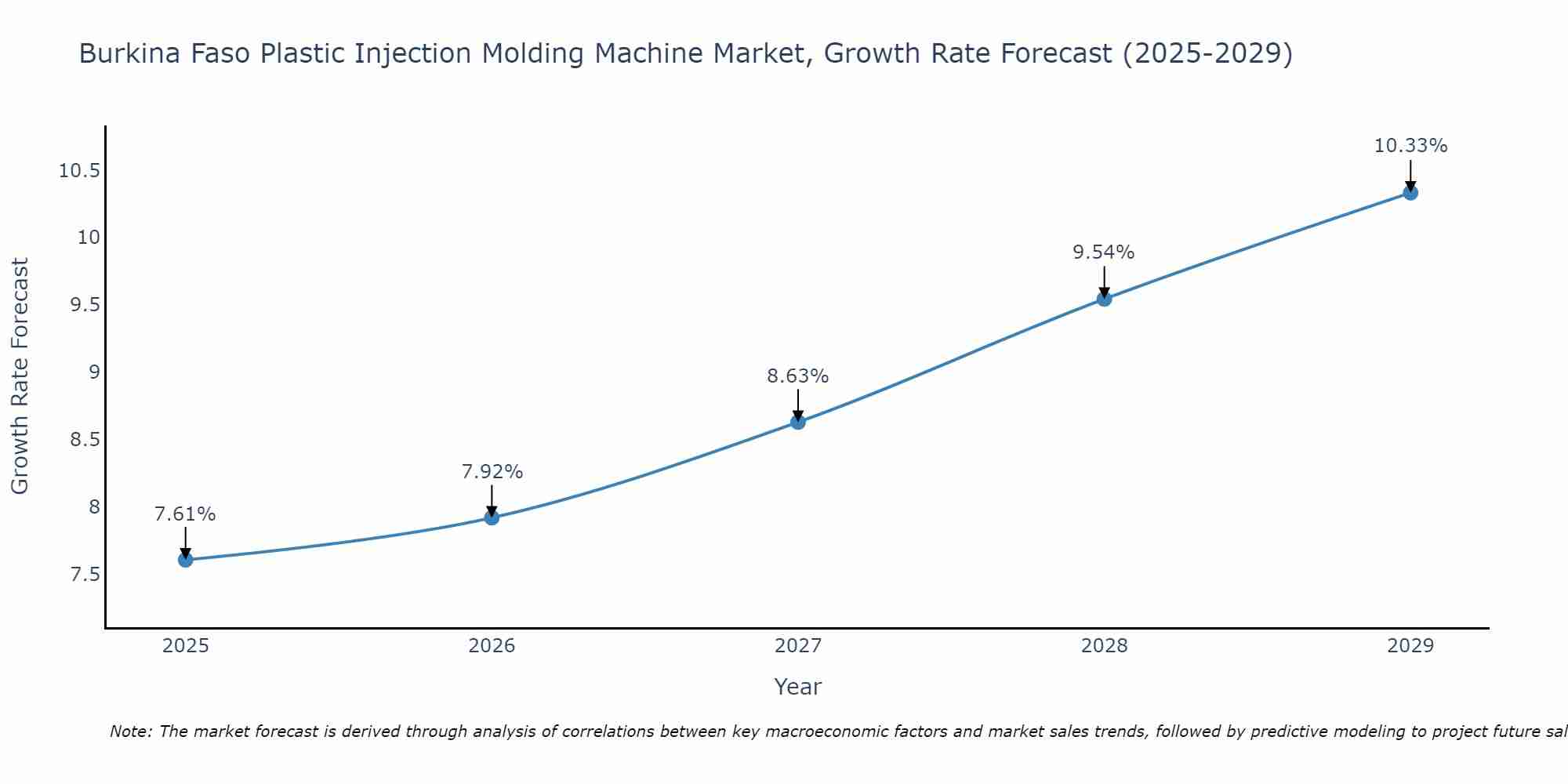 Burkina Faso Plastic Injection Molding Machine Market Growth Rate