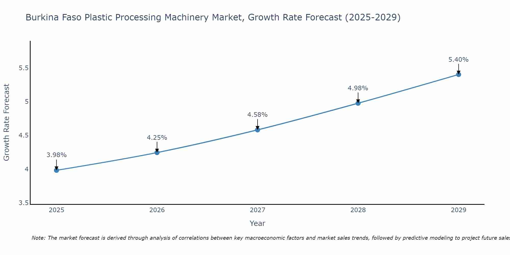 Burkina Faso Plastic Processing Machinery Market Growth Rate