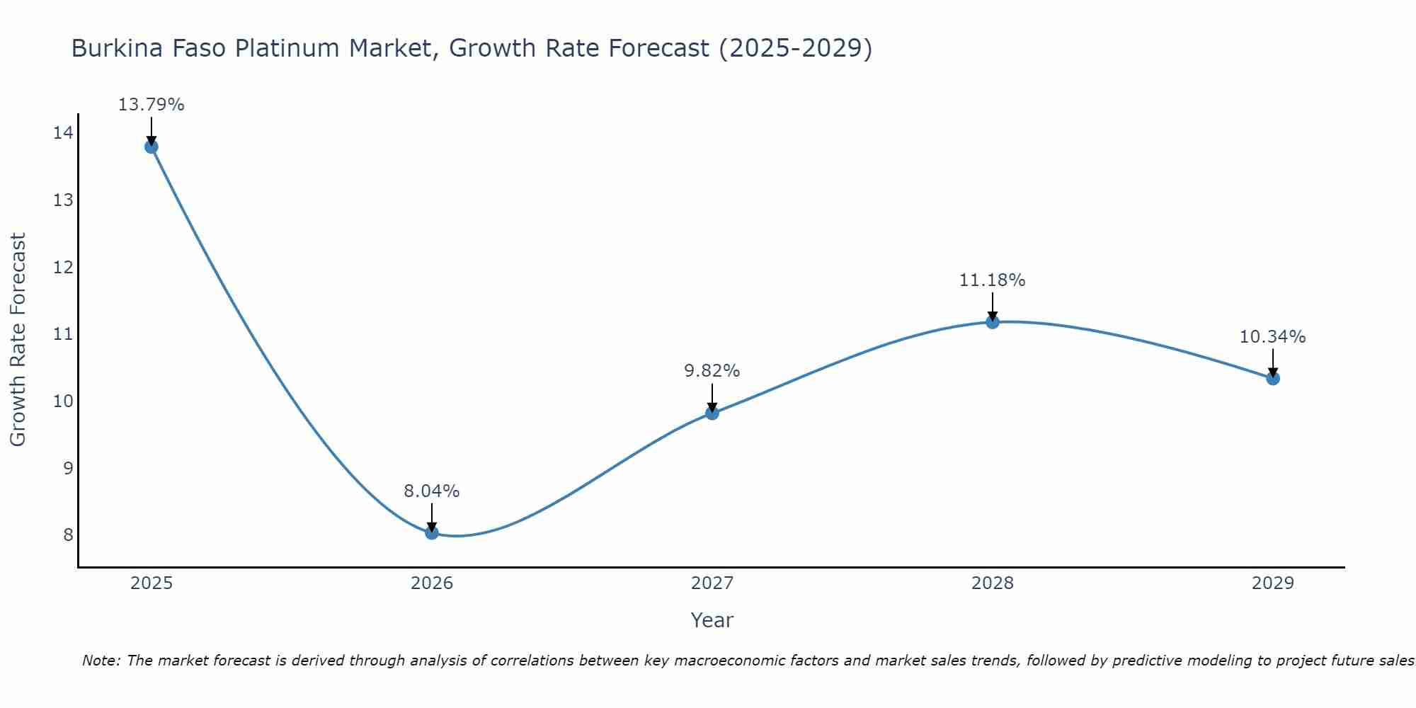 Burkina Faso Platinum Market Growth Rate