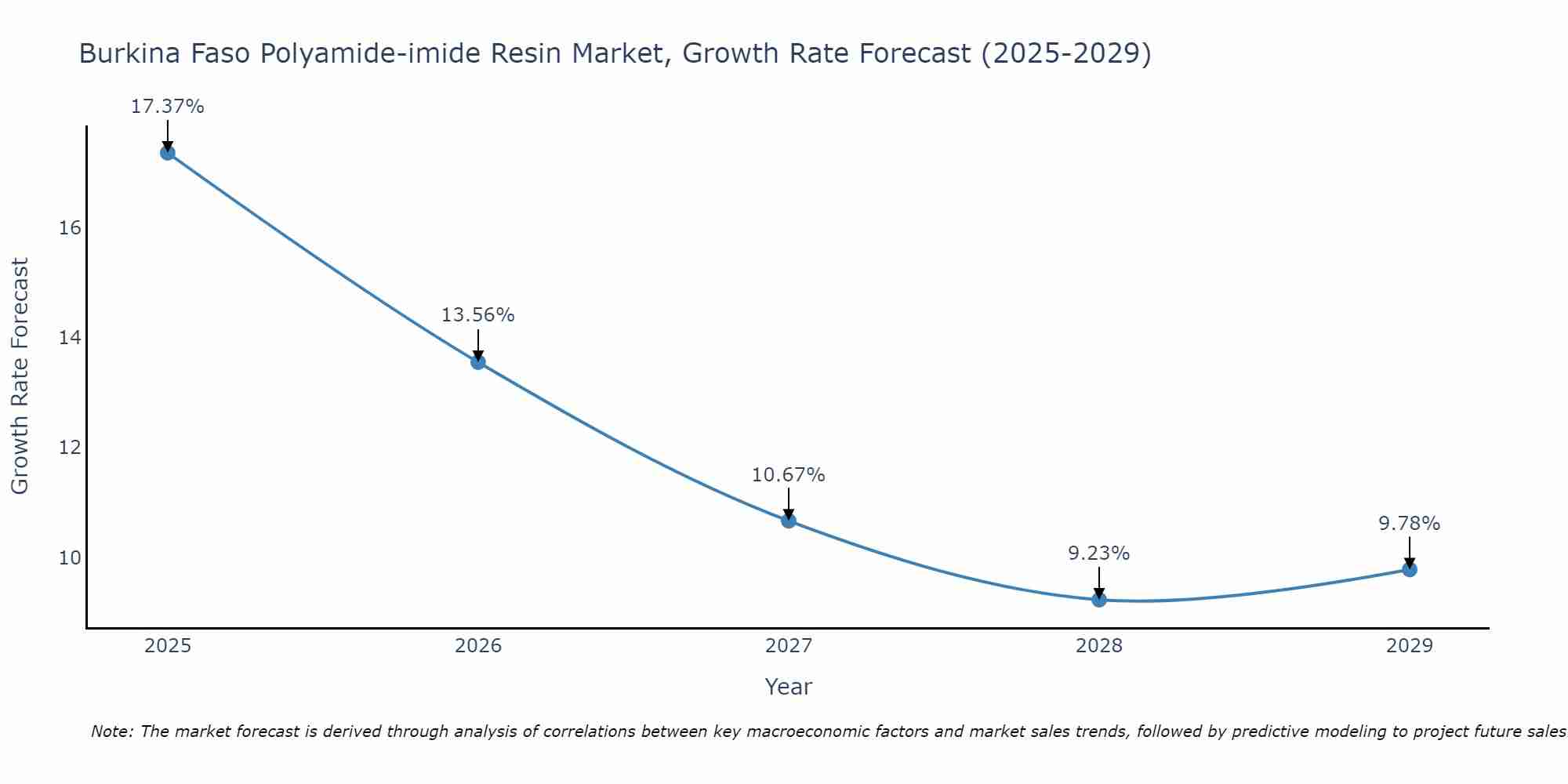 Burkina Faso Polyamide-imide Resin Market Growth Rate