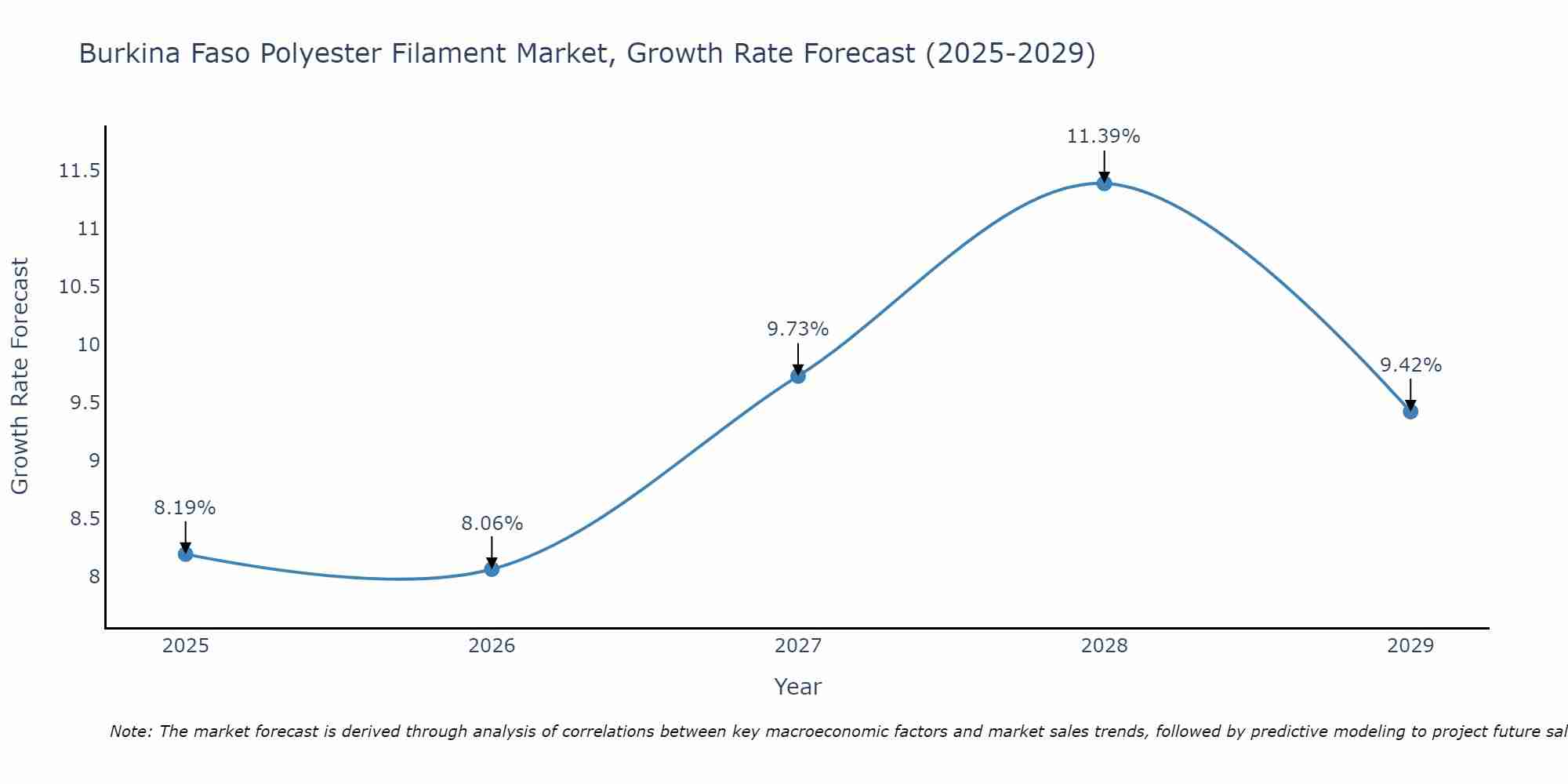 Burkina Faso Polyester Filament Market Growth Rate