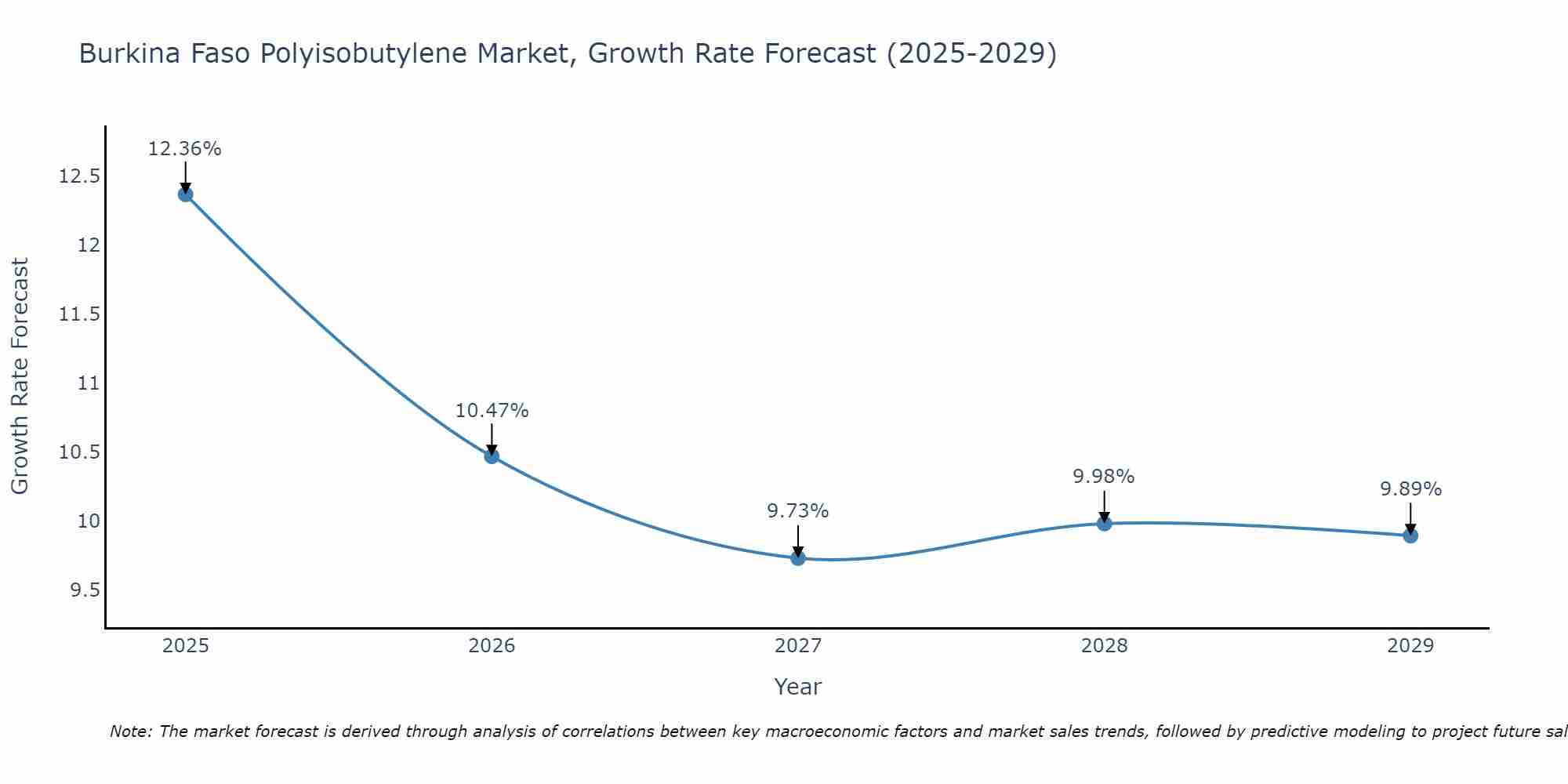 Burkina Faso Polyisobutylene Market Size Growth Rate
