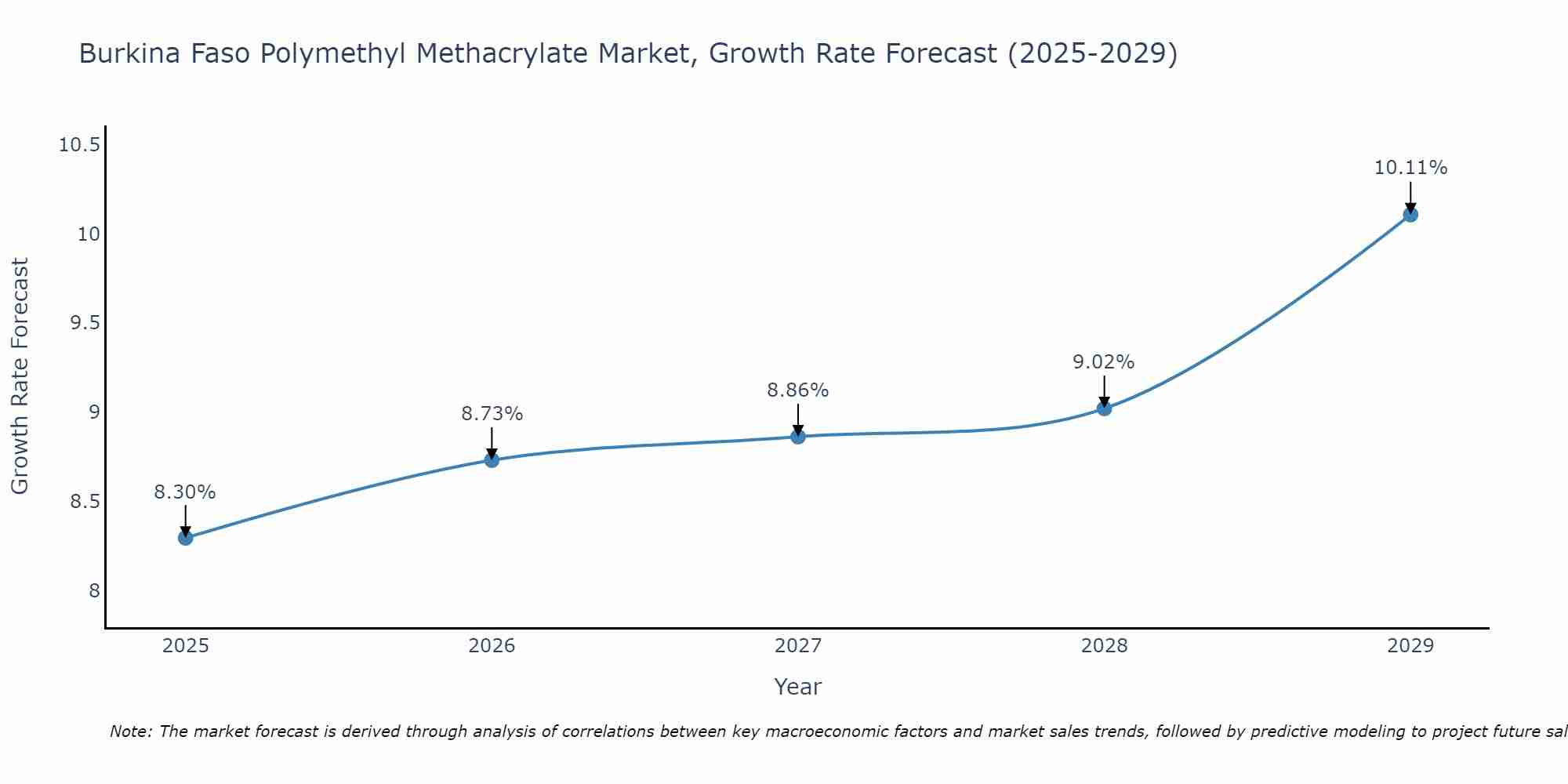 Burkina Faso Polymethyl Methacrylate Market Growth Rate