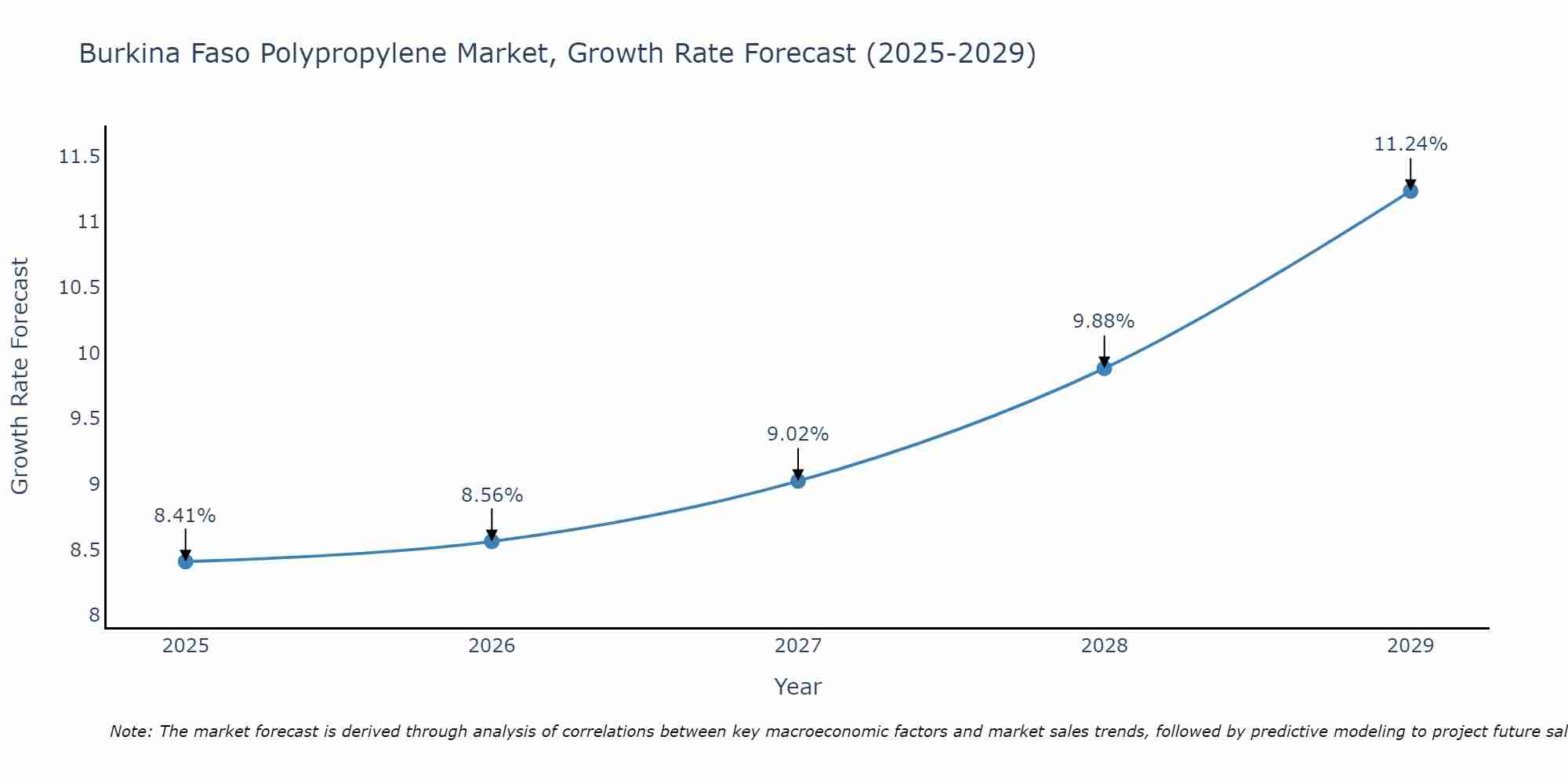 Burkina Faso Polypropylene Market Growth Rate