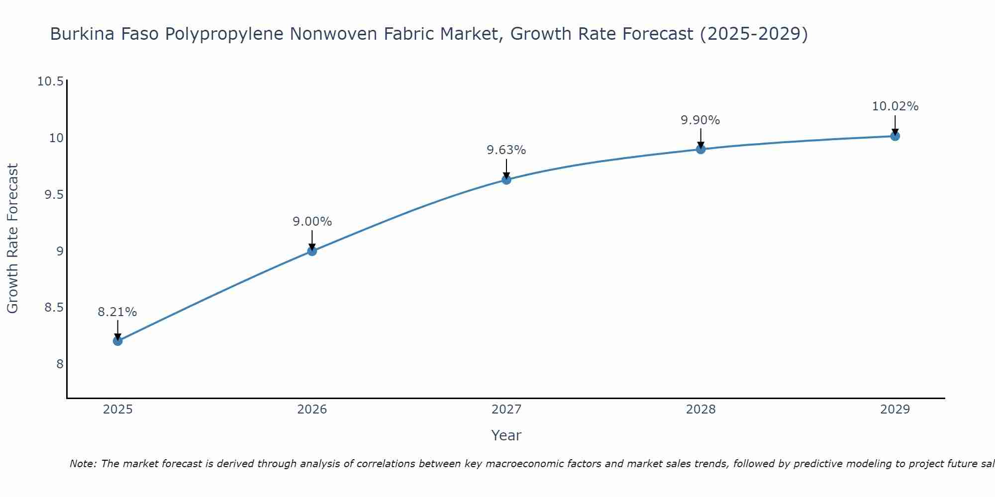 Burkina Faso Polypropylene Nonwoven Fabric Market Growth Rate