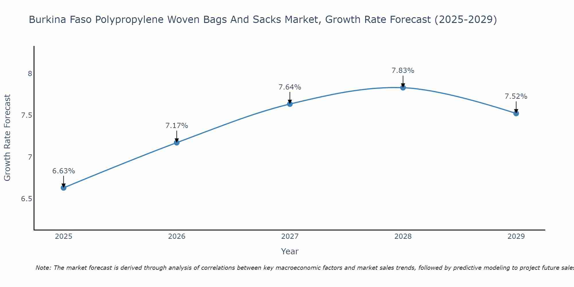 Burkina Faso Polypropylene Woven Bags And Sacks Market Growth Rate
