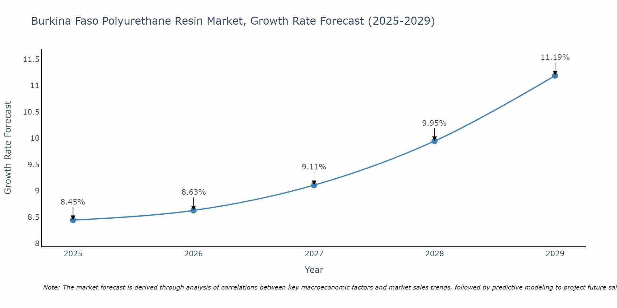 Burkina Faso Polyurethane Resin Market Growth Rate